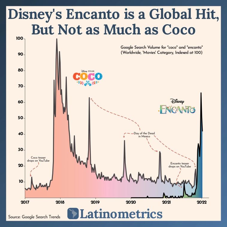 Line graph comparing Google Search Volume for "Coco" and "Encanto", showing "Coco" generated significantly higher search interest | Sources: Google Search Trends, Latinometrics