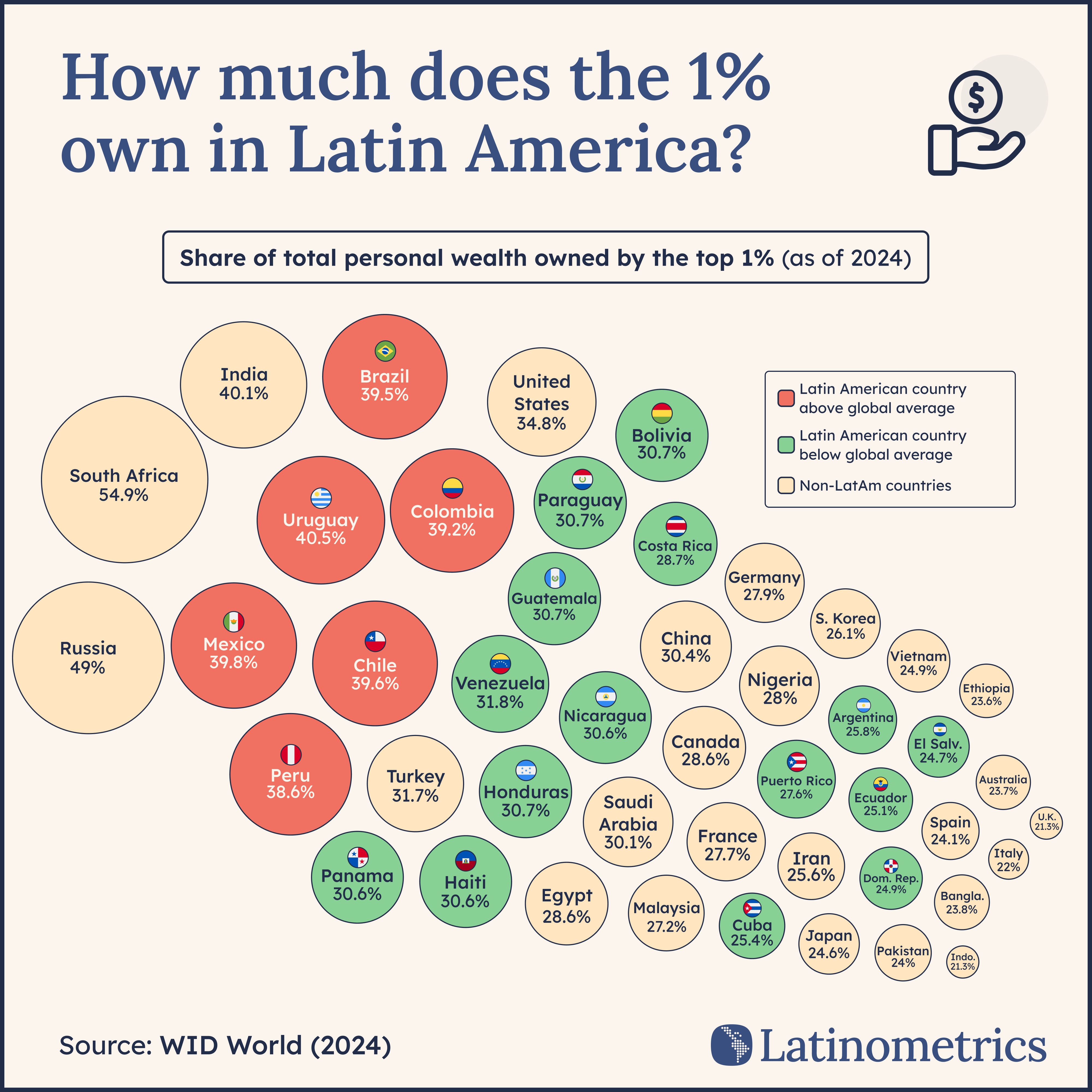 How much does the 1% own in Latin America?