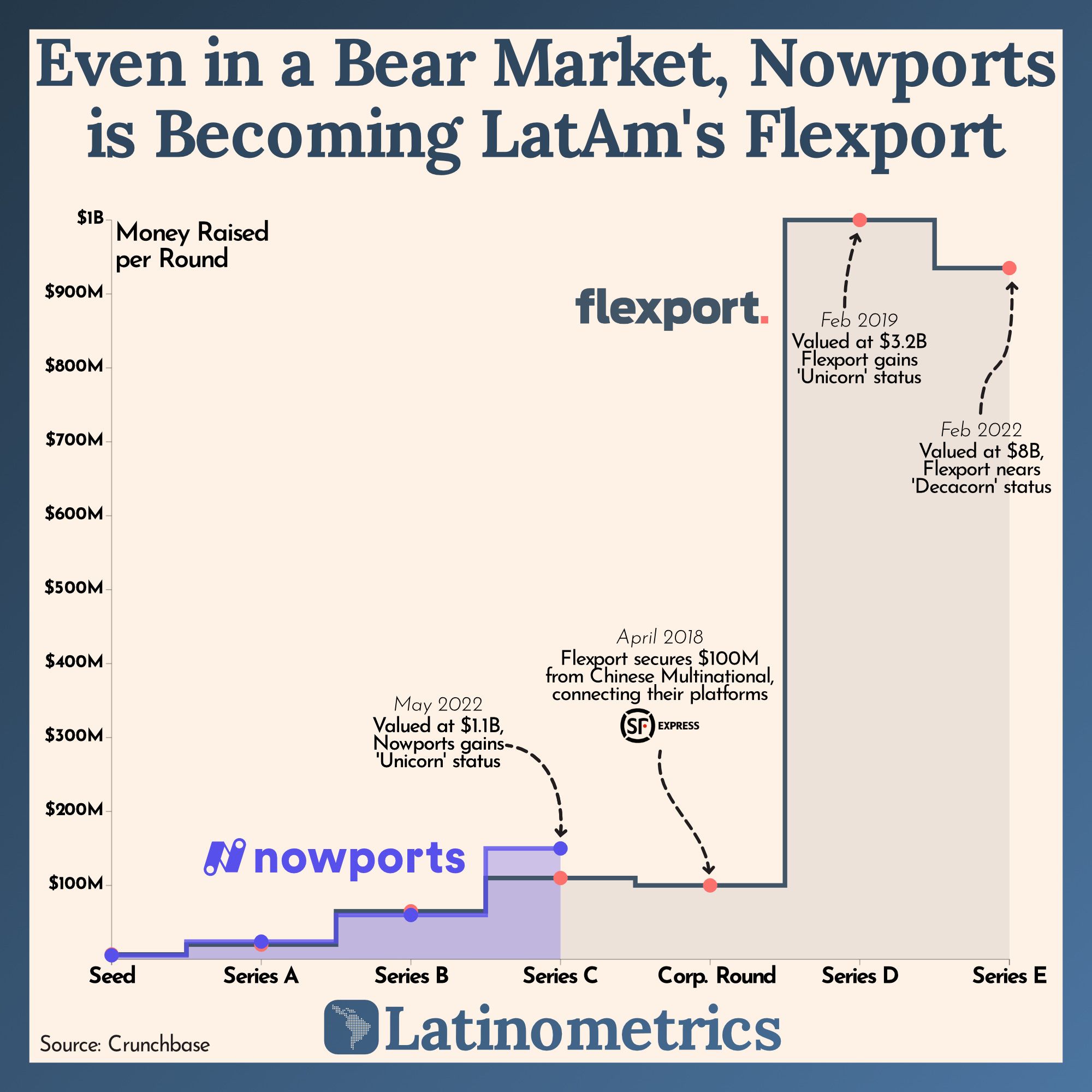 Even in a Bear Market, Nowports is Becoming LatAm's Flexport