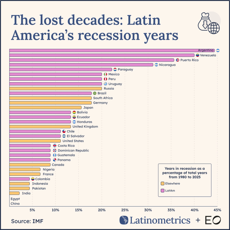 Horizontal bar chart comparing the percentage of years countries spent in recession from 1980-2025, showing Latin American countries disproportionately suffered from economic recessions | Sources: Latinometrics