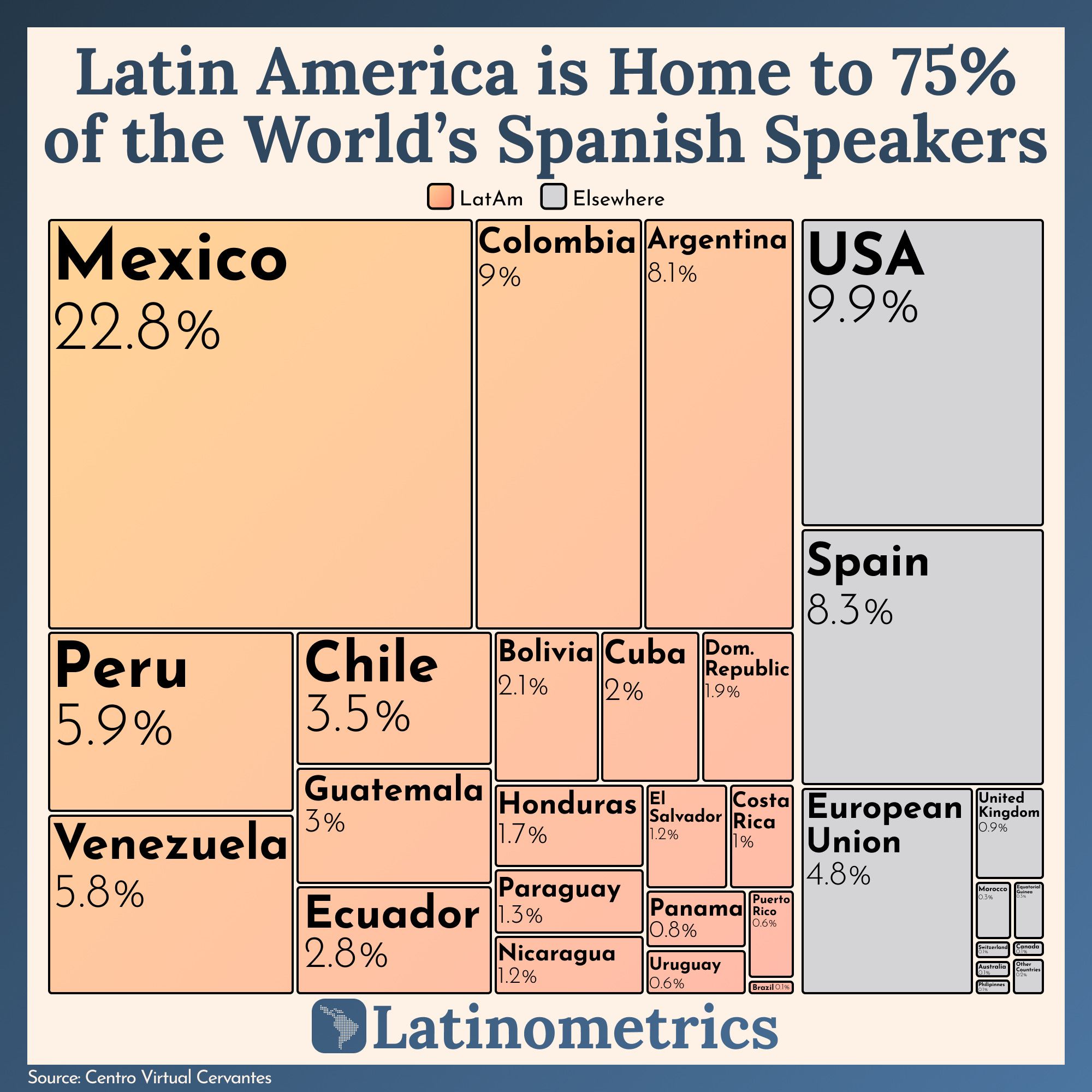 Latin America is Home to 75% of the World's Spanish Speakers