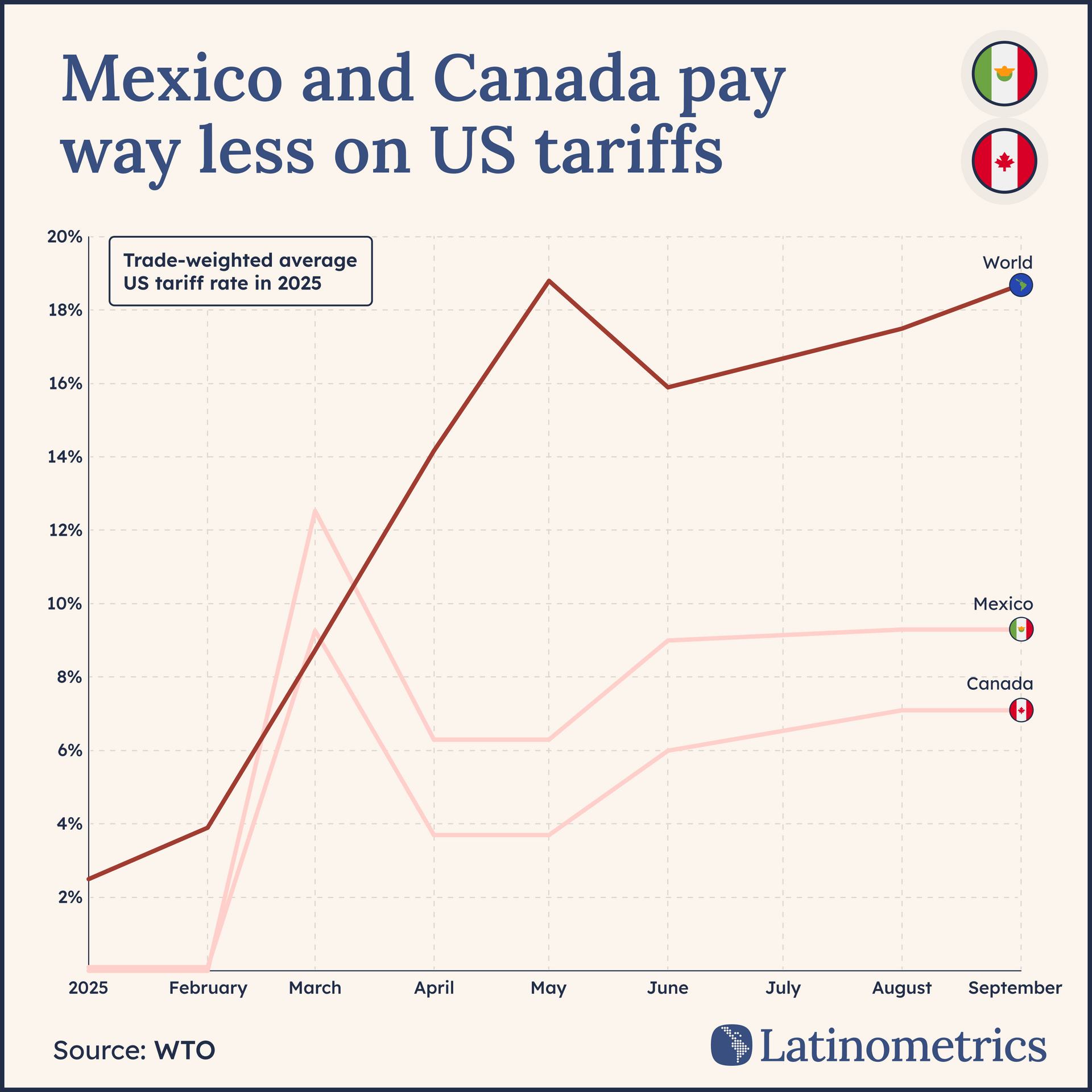 Line graph of trade-weighted average US tariff rates in 2025, highlighting Mexico and Canada's significantly lower projected rates compared to the global average | Sources: Latinometrics