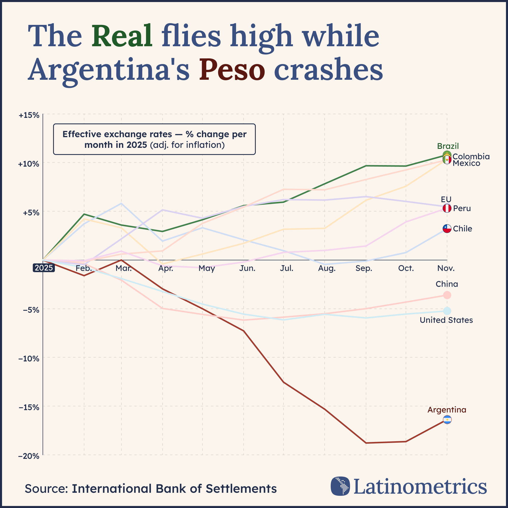 Multi-line graph comparing effective exchange rates, showing Argentina's significant and continuous depreciation in 2025 | Sources: Latinometrics