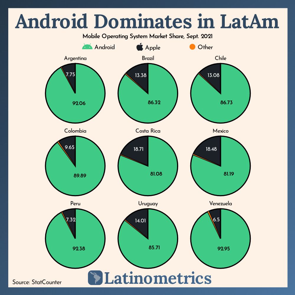 Android Dominates in LatAm