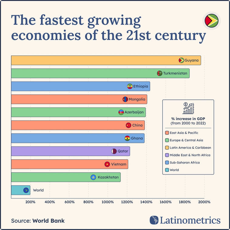 Horizontal bar chart showing the fastest-growing economies of the 21st century, with Guyana leading at over 1,400% GDP growth from 2000-2022, followed by Turkmenistan, Ethiopia, and China