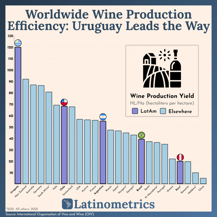 Bar chart comparing wine production efficiency across countries, highlighting Uruguay's leading global yield | Sources: OIV, Latinometrics