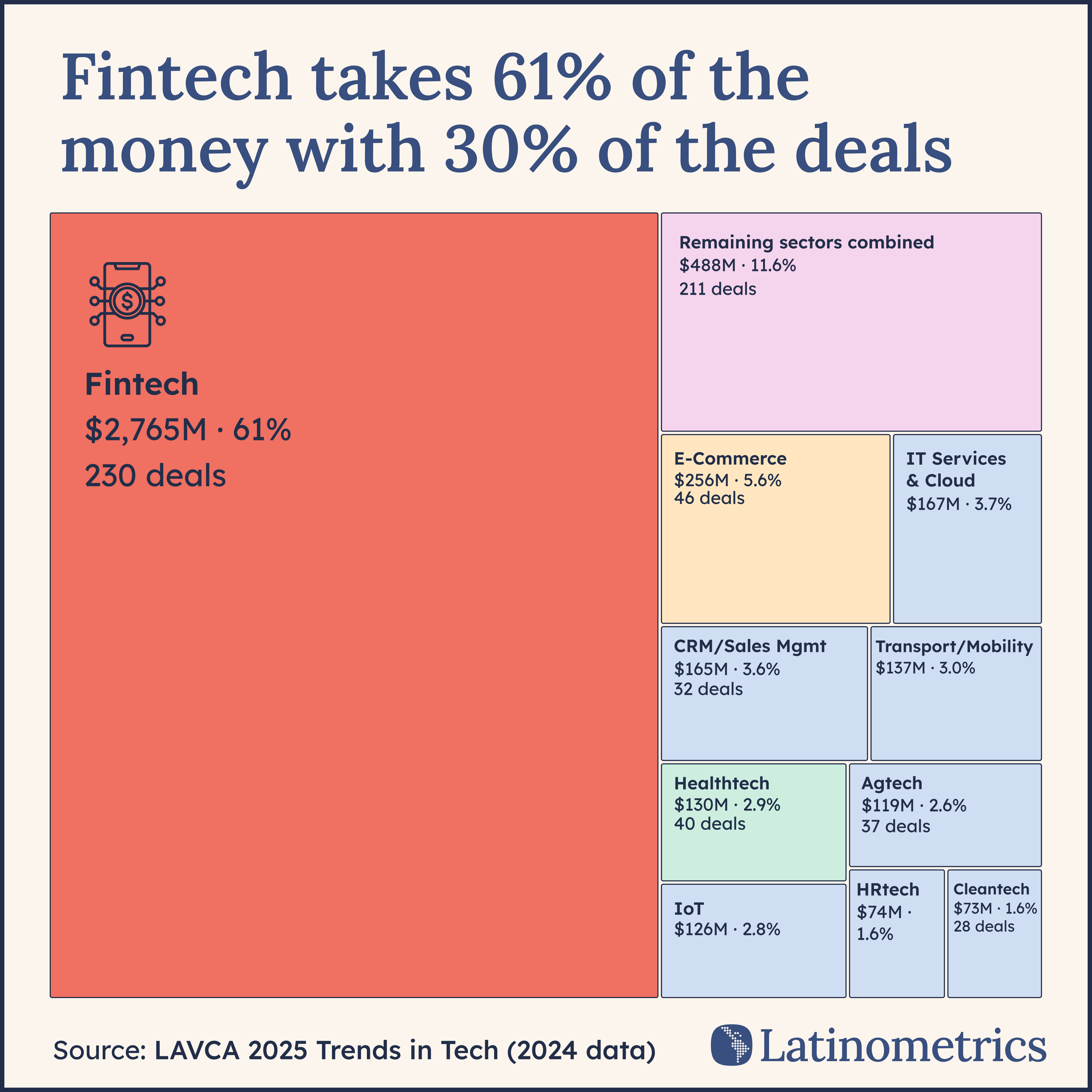 Treemap of Latin American VC investment by tech vertical in 2024. Fintech dominates at 61% of capital on 30% of deals; e-commerce, healthtech, and smaller sectors split the remainder.