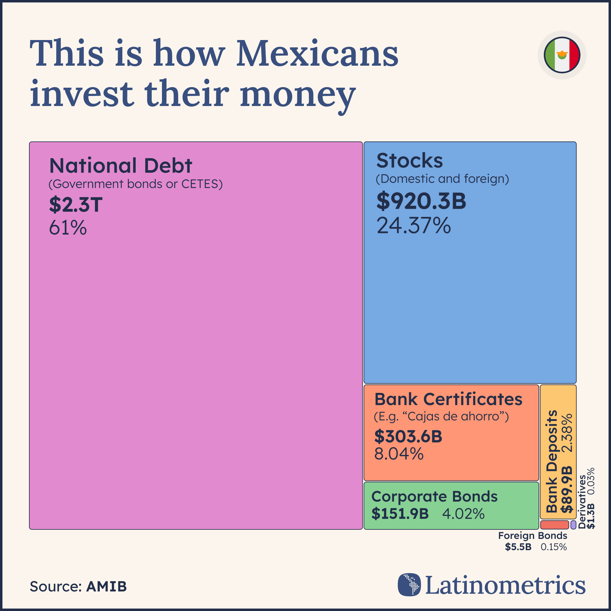 Treemap chart showing how Mexicans invest their money: National Debt (CETES) $2.3T 61%, Stocks $920.3B 24.37%, Bank Certificates $303.6B 8.04%, Corporate Bonds $151.9B 4.02%, Bank Deposits $89.9B 2.38%, Foreign Bonds $5.5B 0.15% | Source: AMIB