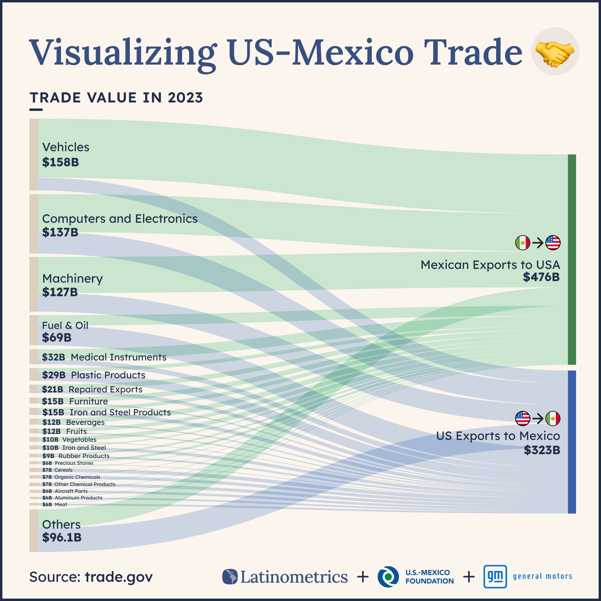 Line chart showing total U.S. trade volume with Mexico, Canada, and China, with Mexico rising to the top by 2023–24 | Sources: U.S. Census, Latinometrics