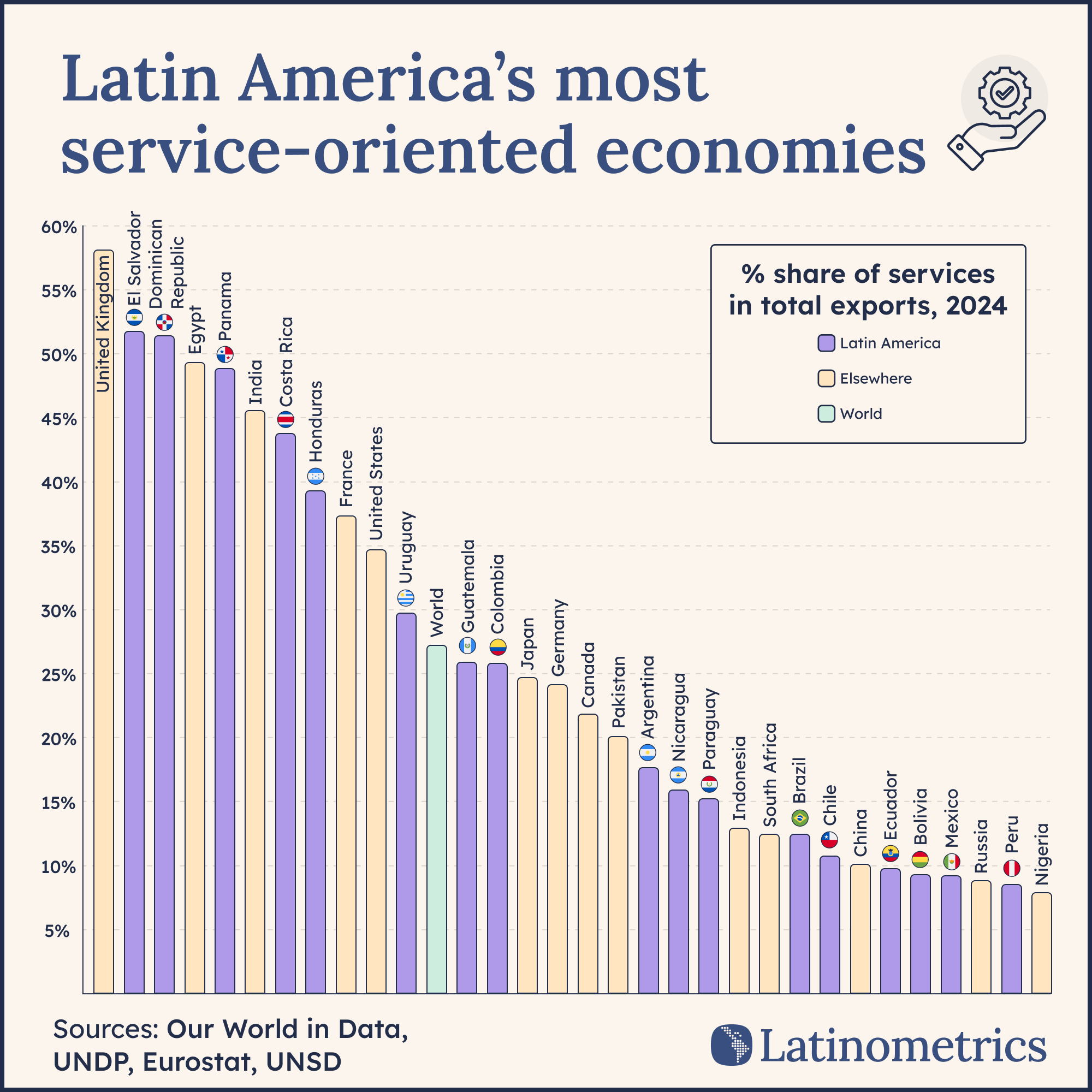 Horizontal bar chart comparing % share of services in total exports, revealing significant variation across Latin American economies | Sources: World Bank, Latinometrics