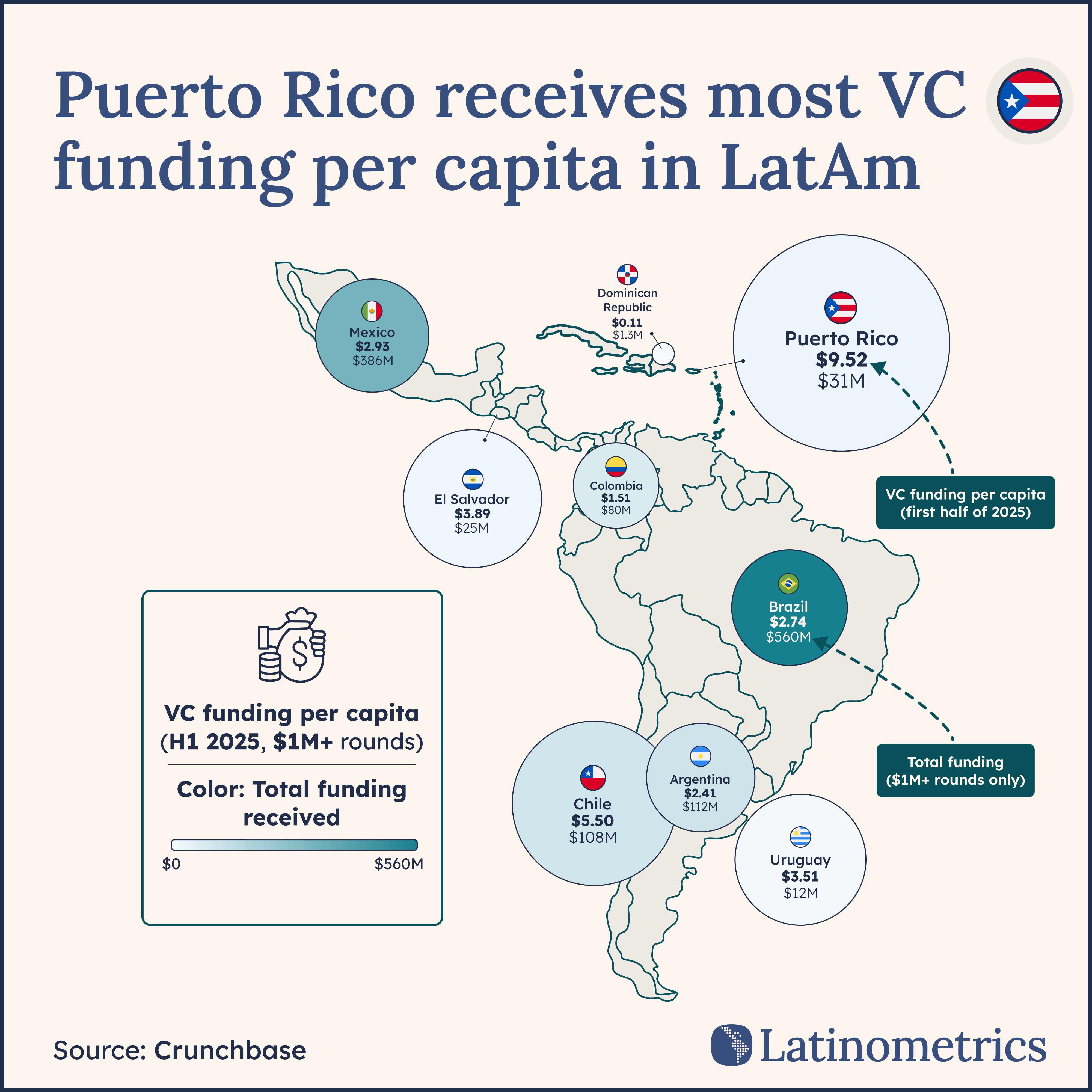 Map comparing VC funding per capita across Latin American countries, showing Puerto Rico as the largest per-capita destination | Sources: Crunchbase, Latinometrics