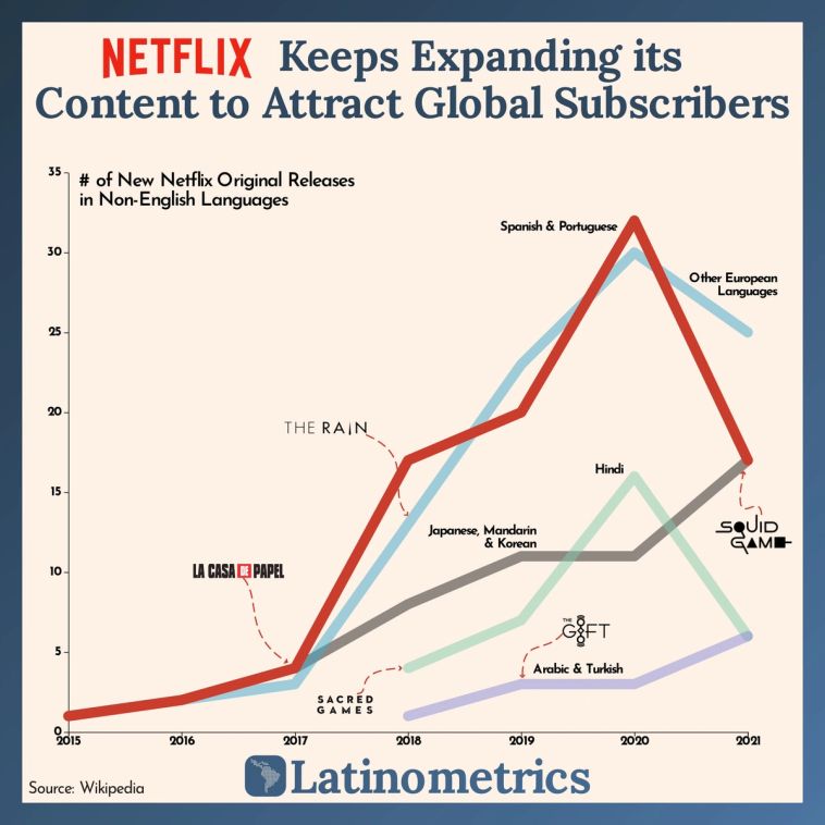 Line graph showing the number of new Netflix original releases in non-English languages, indicating a significant increase in Spanish & Portuguese content | Sources: Wikipedia, Latinometrics