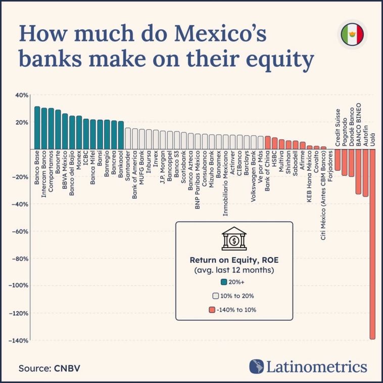 Bar chart comparing Return on Equity (ROE) of Mexican banks, showing a wide range of profitability | Sources: CNBV, Latinometrics
