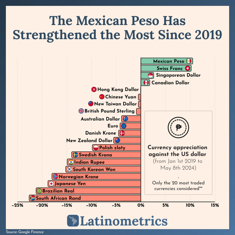 Bar chart comparing currency appreciation against the US dollar, showing the Mexican Peso has strengthened the most since 2019 | Sources: Google Finance