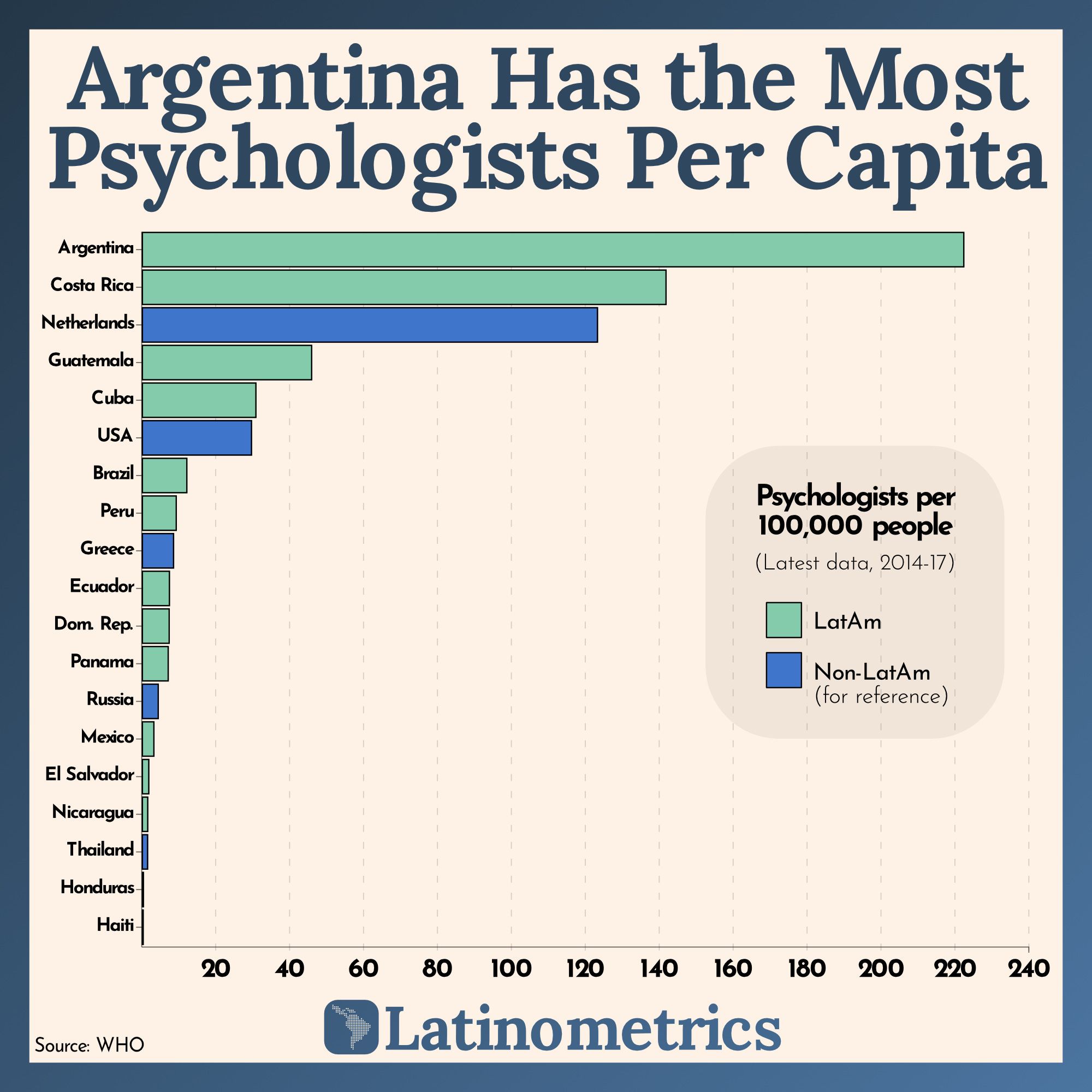Argentina Has the Most Psychologists Per Capita
