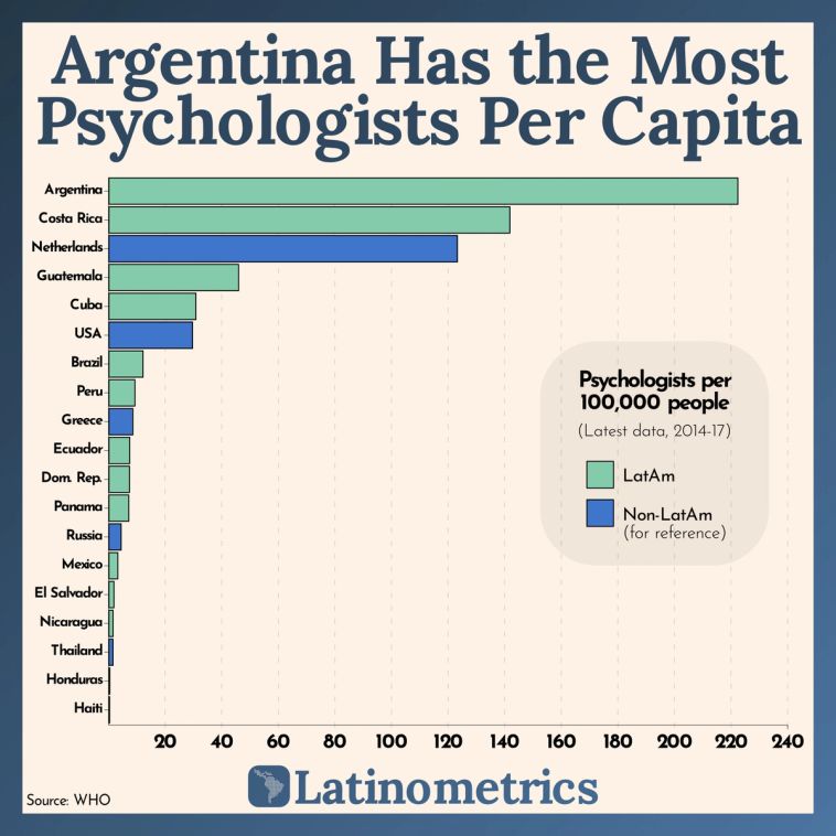 Horizontal bar chart comparing psychologists per capita across countries, showing Argentina has the most | Sources: World Health Organization, Latinometrics