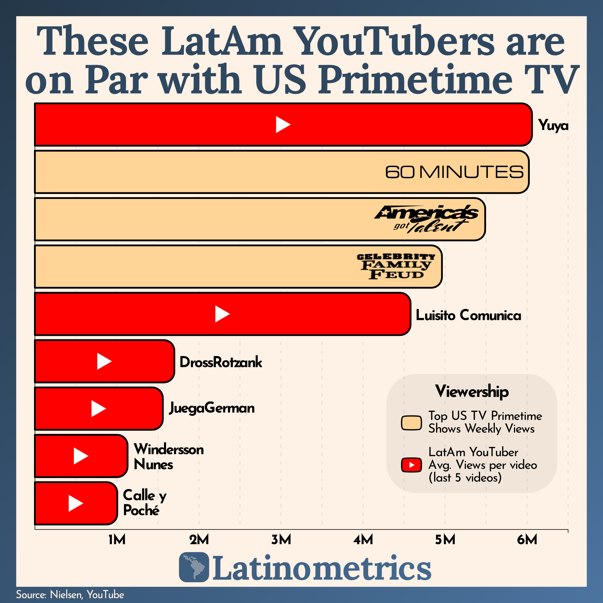 These LatAm YouTubers are on Par with US Primetime TV
