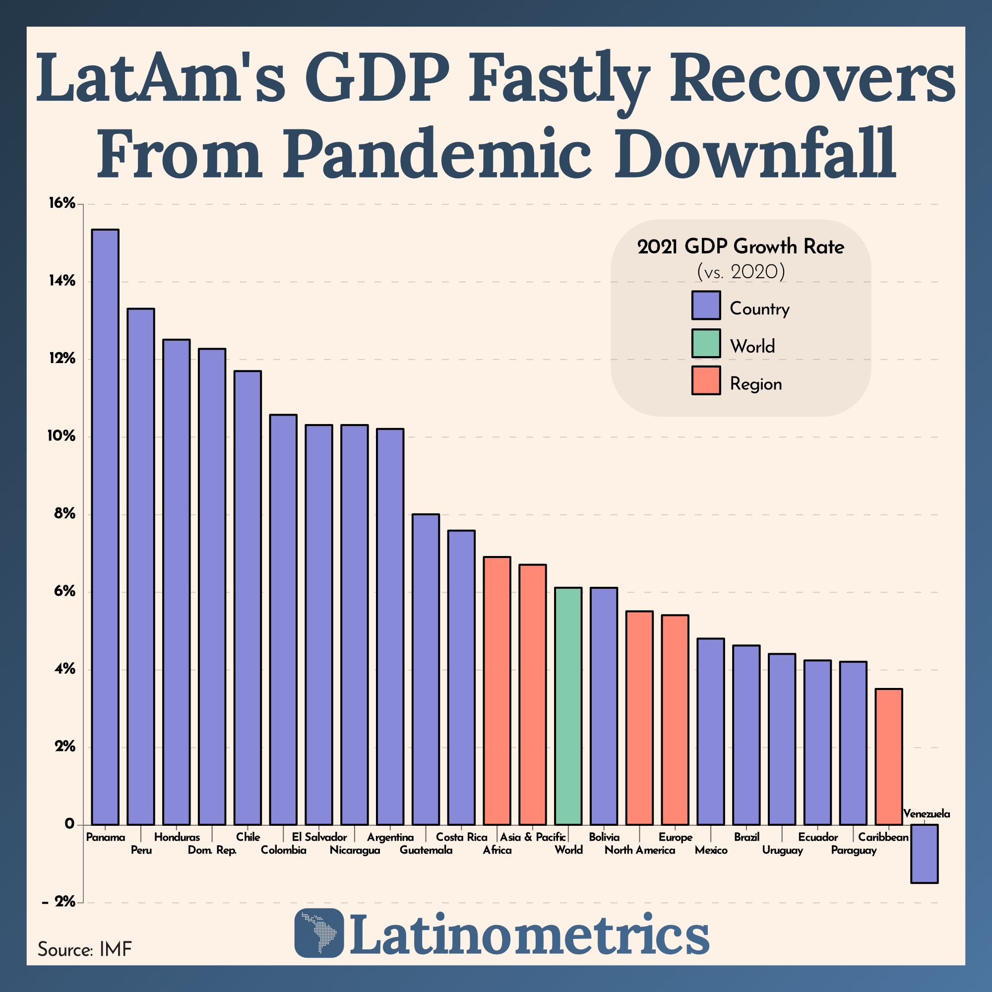 LatAm's GDP Fastly Recovers From Pandemic Downfall