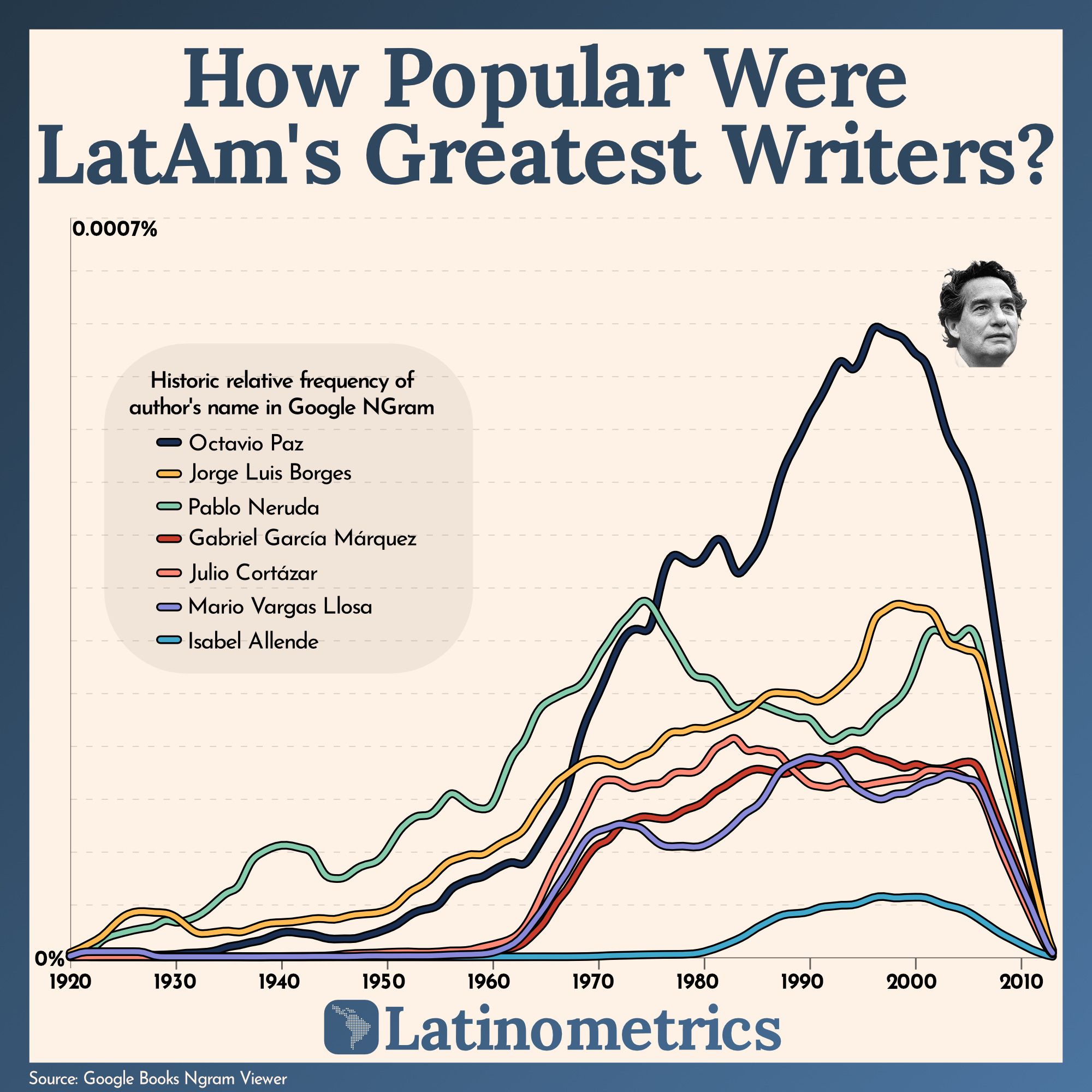 How Popular Were LatAm's Greatest Writers?
