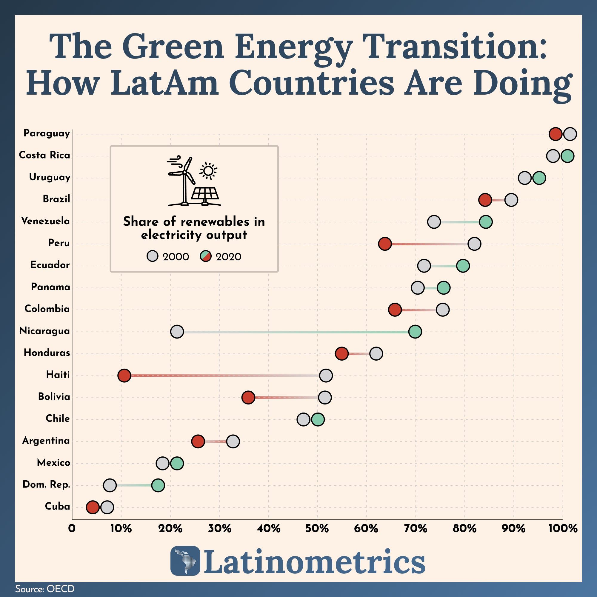 The Greer Energy Transition: How LatAm Countries Are Doing