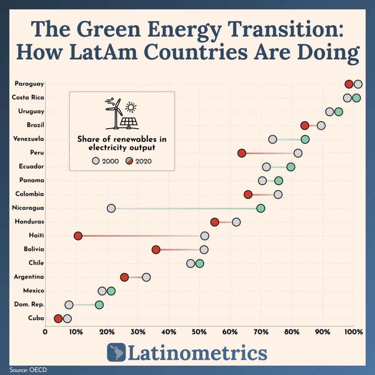 Lollipop chart comparing the share of renewables in electricity output for Latin American countries, showing Paraguay, Costa Rica, Uruguay, and Brazil lead the world in clean energy | Sources: Latinometrics