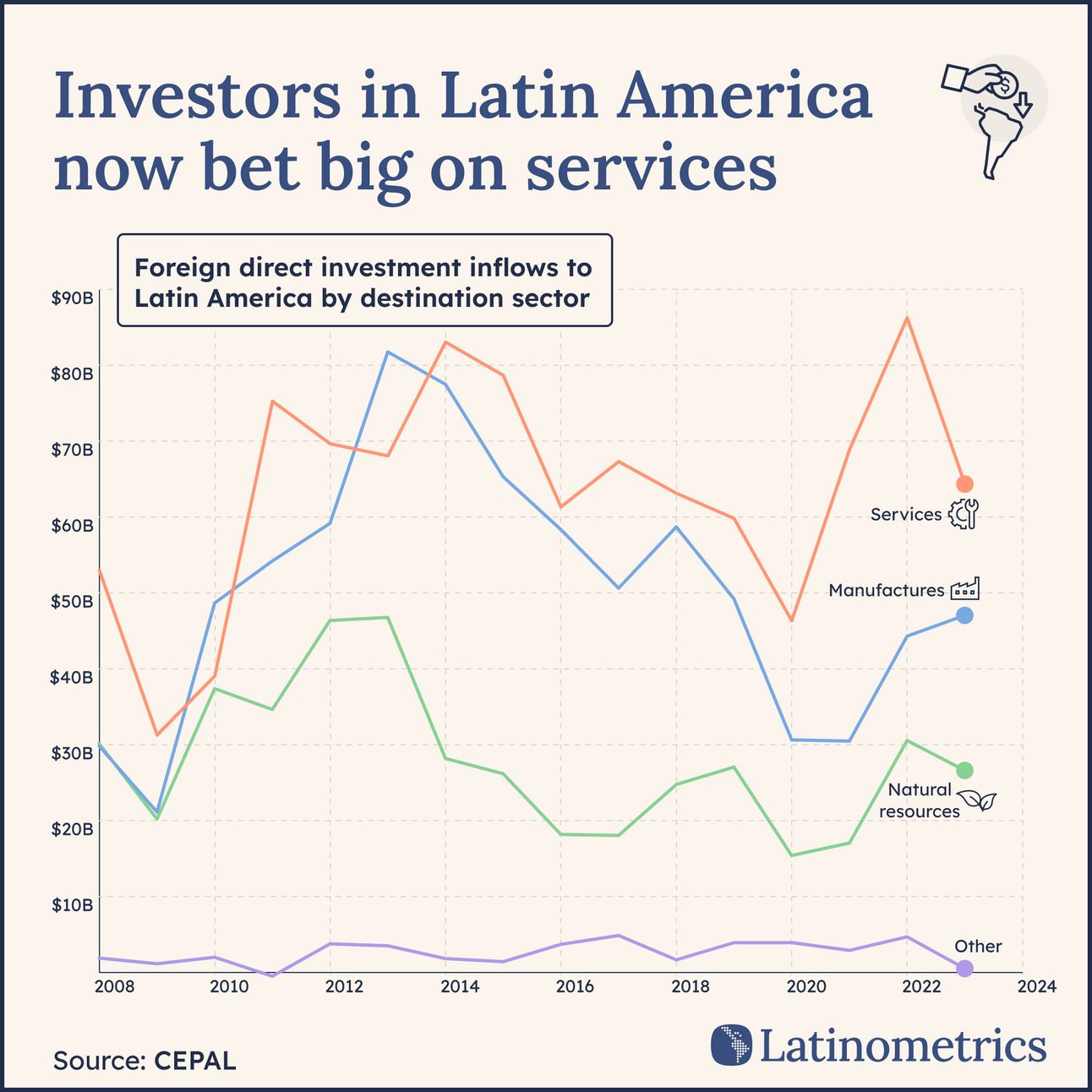 Line graph of foreign direct investment inflows to Latin America by destination sector, showing investors now bet big on services | Sources: CEPAL, Latinometrics