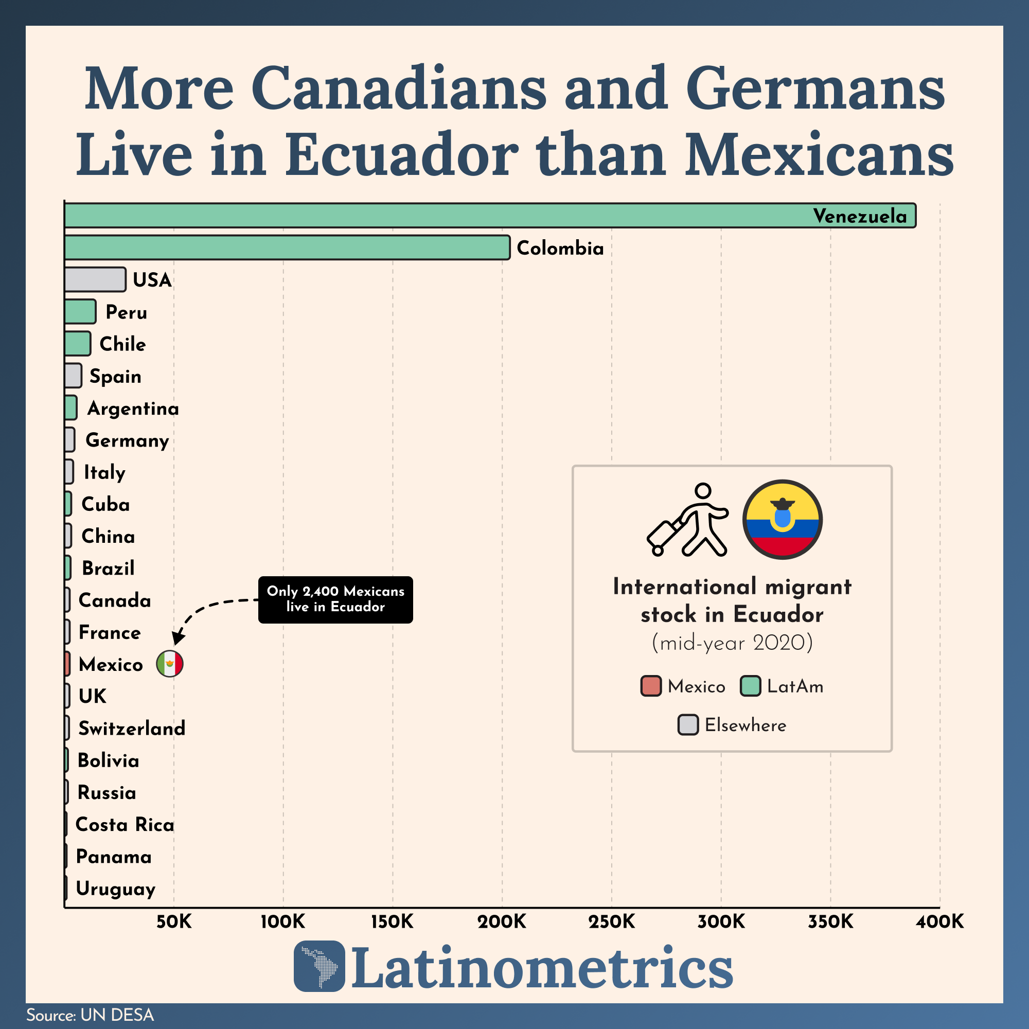 Bar chart comparing international migrant stock in Ecuador, showing more Canadians and Germans live there than Mexicans | Sources: UN DESA, Latinometrics