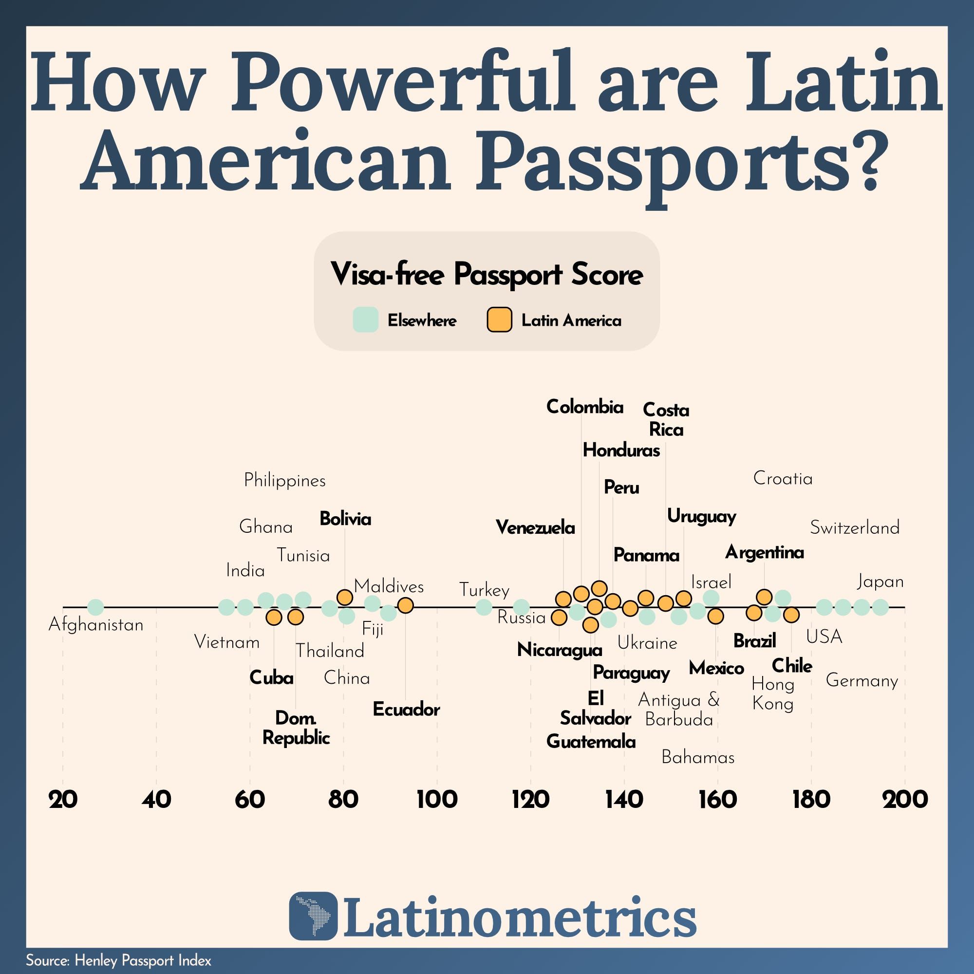 How Powerful ire Latin American Passports?