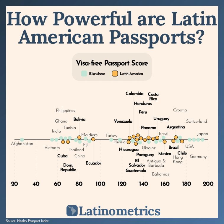 Dot plot comparing visa-free passport scores for various countries, showing Mexico's score of 160 | Sources: Henley Passport Index, Latinometrics