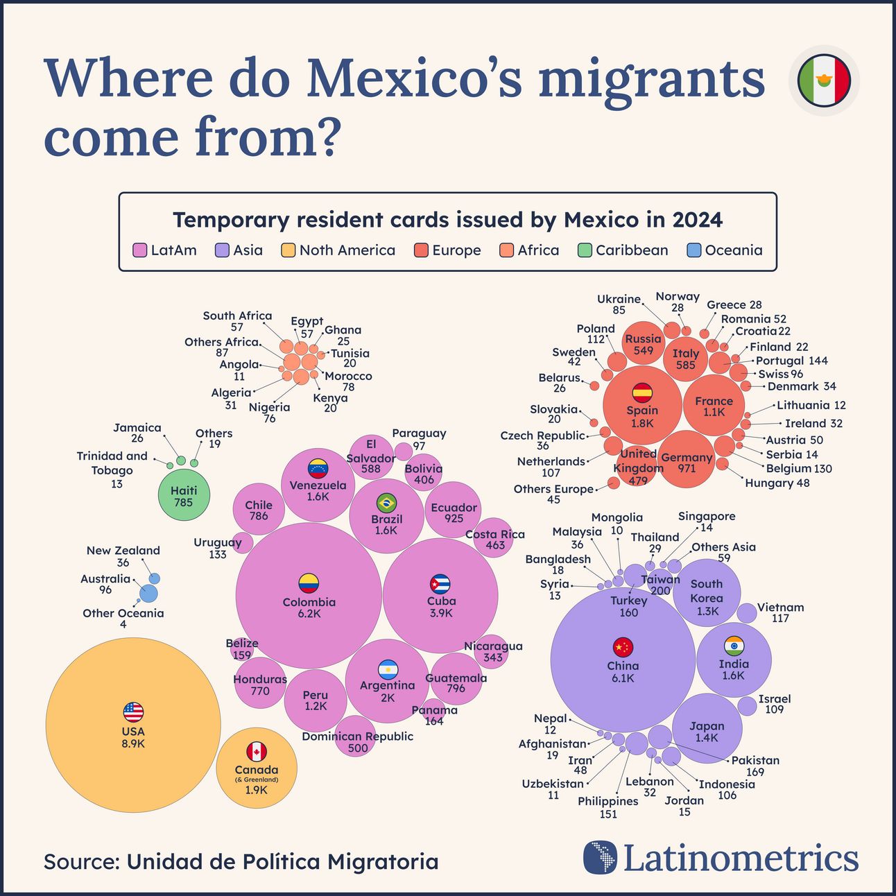 Bubble chart showing temporary resident cards issued by Mexico, revealing Americans make up the largest single group | Sources: Unidad de Política Migratoria, Latinometrics