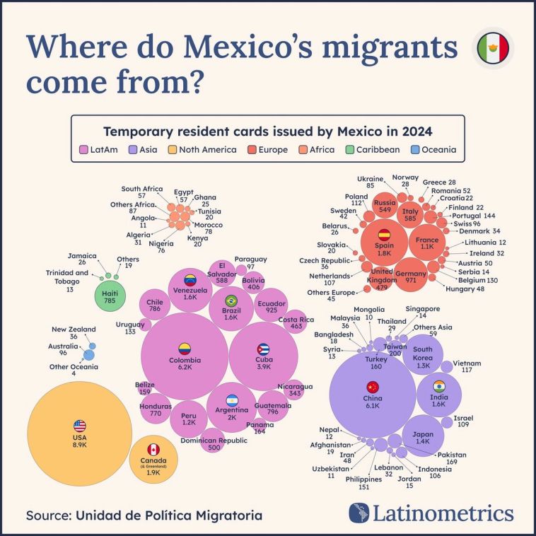 Bubble chart showing temporary resident cards issued by Mexico, revealing Americans make up the largest single group | Sources: Unidad de Política Migratoria, Latinometrics