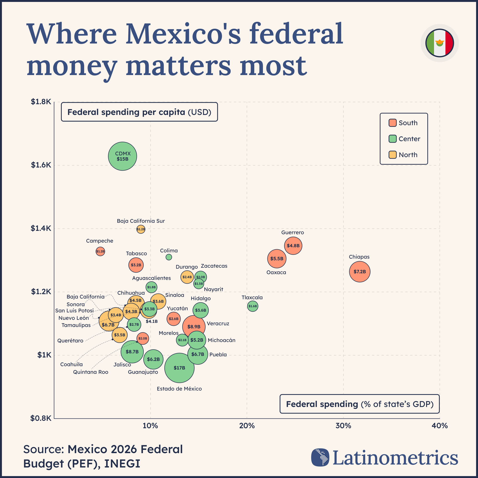 Bubble chart titled "Where Mexico's federal money matters most" showing Mexican states by federal spending per capita in USD on the vertical axis and federal spending as a percentage of each state’s GDP on the horizontal axis. Bubbles are colored by region: south in red, center in green, and north in yellow, with bubble size representing total federal funds. Chiapas, Oaxaca, and Guerrero in the south stand out with the highest federal spending as a share of GDP, while Mexico City (CDMX) has the highest per‑capita spending. A legend explains colors and axes, and a note cites the Mexico 2026 Federal Budget and INEGI as sources, with the Latinometrics logo at the bottom right.