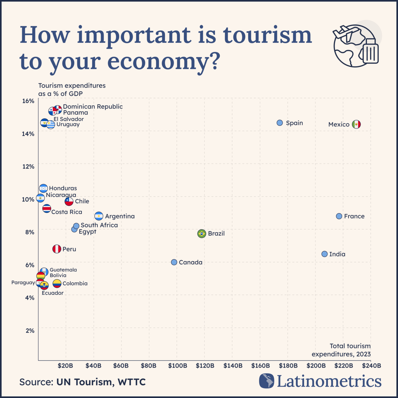 Scatter plot comparing tourism expenditures as a percentage of GDP and total tourism expenditures, highlighting Mexico's high total expenditure despite a moderate GDP percentage | Sources: UN Tourism, WTTC, Latinometrics