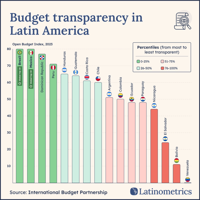 Bar chart comparing budget transparency in Latin American countries, showing Brazil and Mexico rank among the global top 10 | Sources: International Budget Partnership, Latinometrics