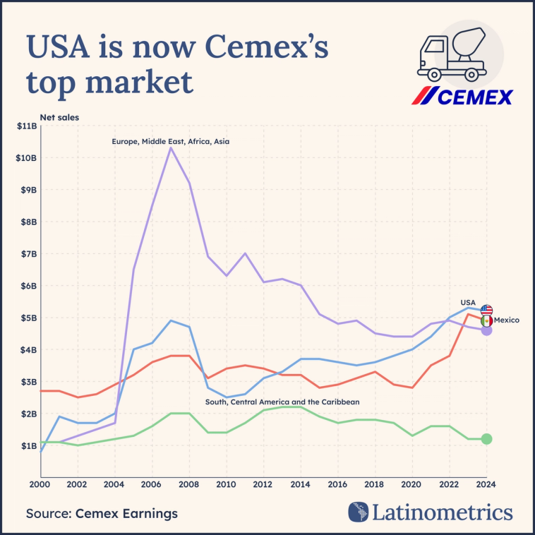 Line chart comparing Cemex's net sales by region from 2000-2024, where USA sales surpassed Mexico and other regions by 2023.