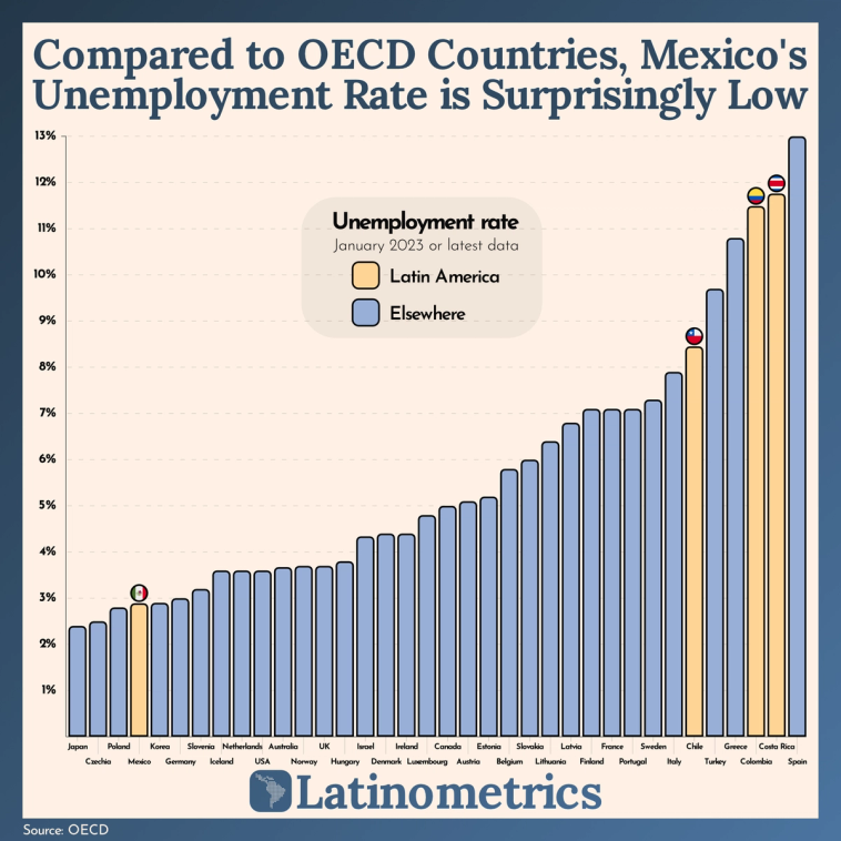 Bar chart comparing unemployment rates across OECD countries, showing Mexico's unemployment rate is surprisingly low | Sources: OECD, Latinometrics