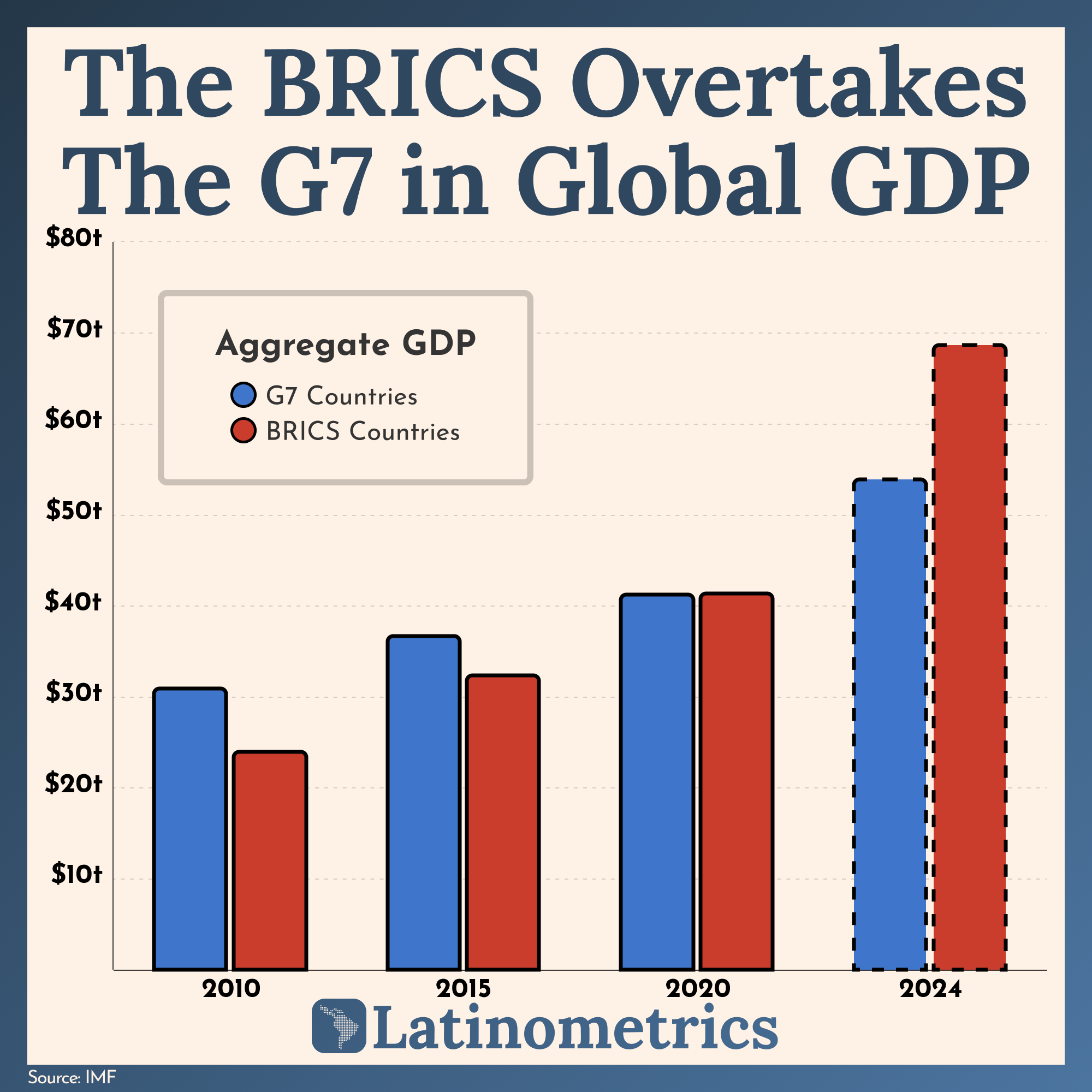 The BRICS Overtakes the G7 in Global GDP