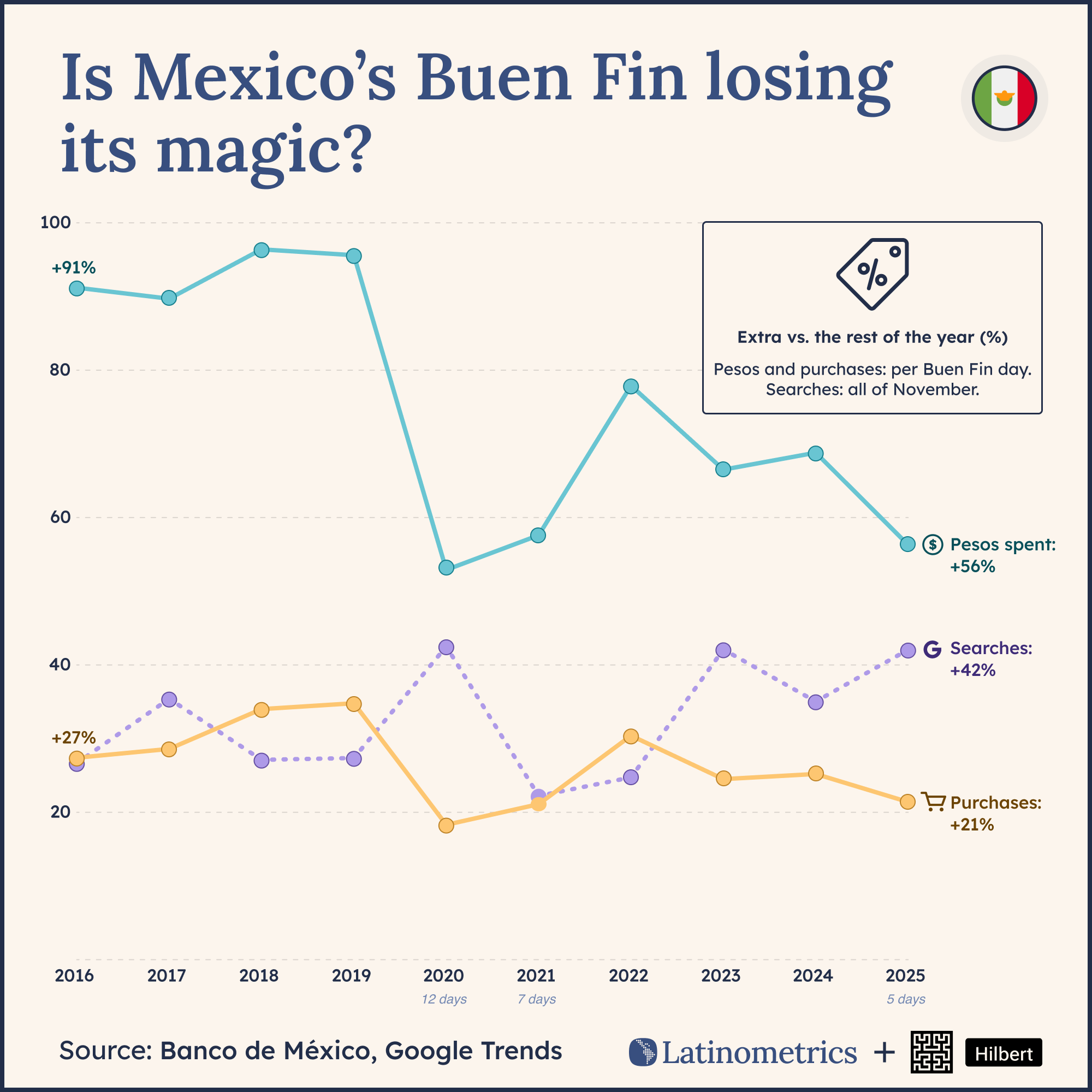 Line chart of Mexico's Buen Fin lift over an ordinary day, 2016–2025: card spending per day fell from +91% to +56% and card purchases from +27% to +21%, while November searches for deals rose to +42%. Source: Banco de México, Google Trends.
