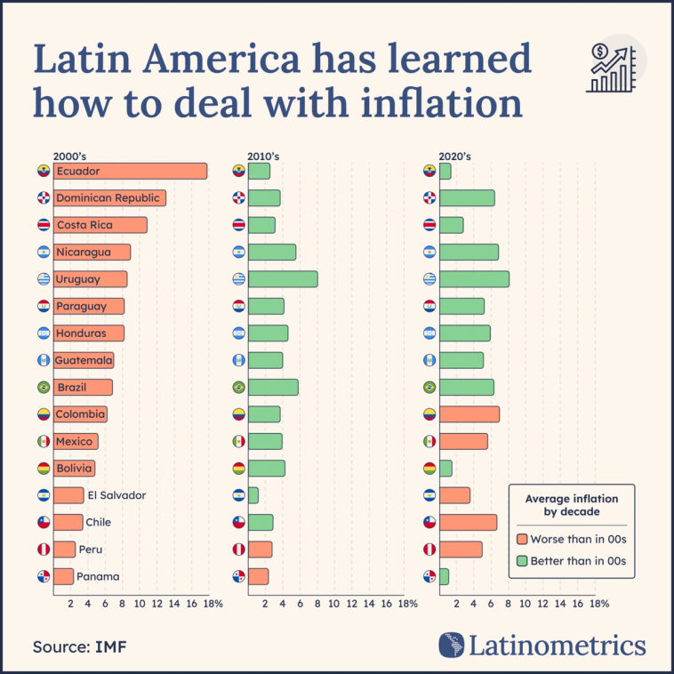 Multi-panel bar chart comparing average inflation by decade across Latin American countries, showing most countries have improved since the 2000s | Sources: IMF, Latinometrics