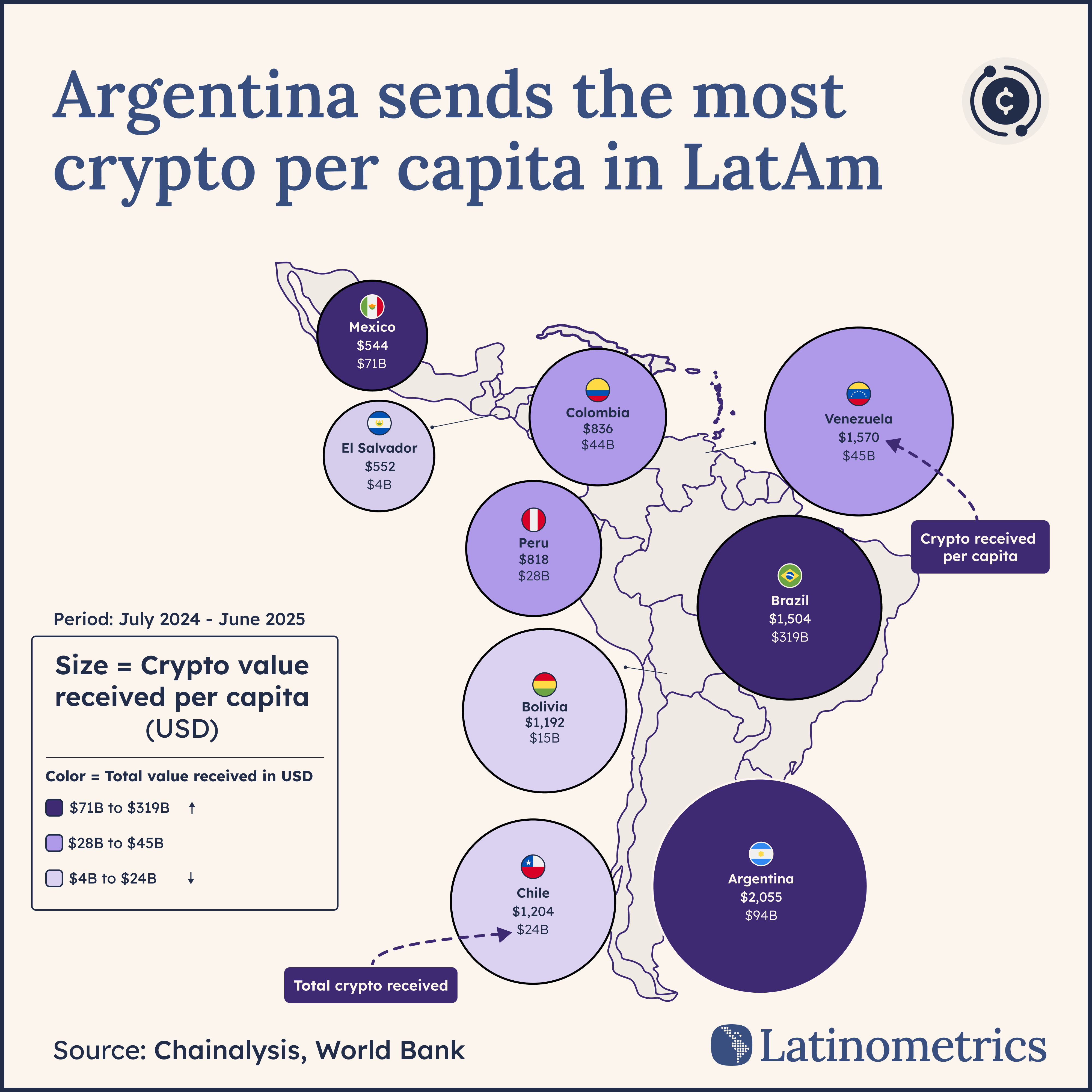 Map comparing per capita crypto value received to total crypto value received in Latin American countries, showing Argentina and Brazil lead in per capita trading | Sources: Chainalysis, World Bank, Latinometrics