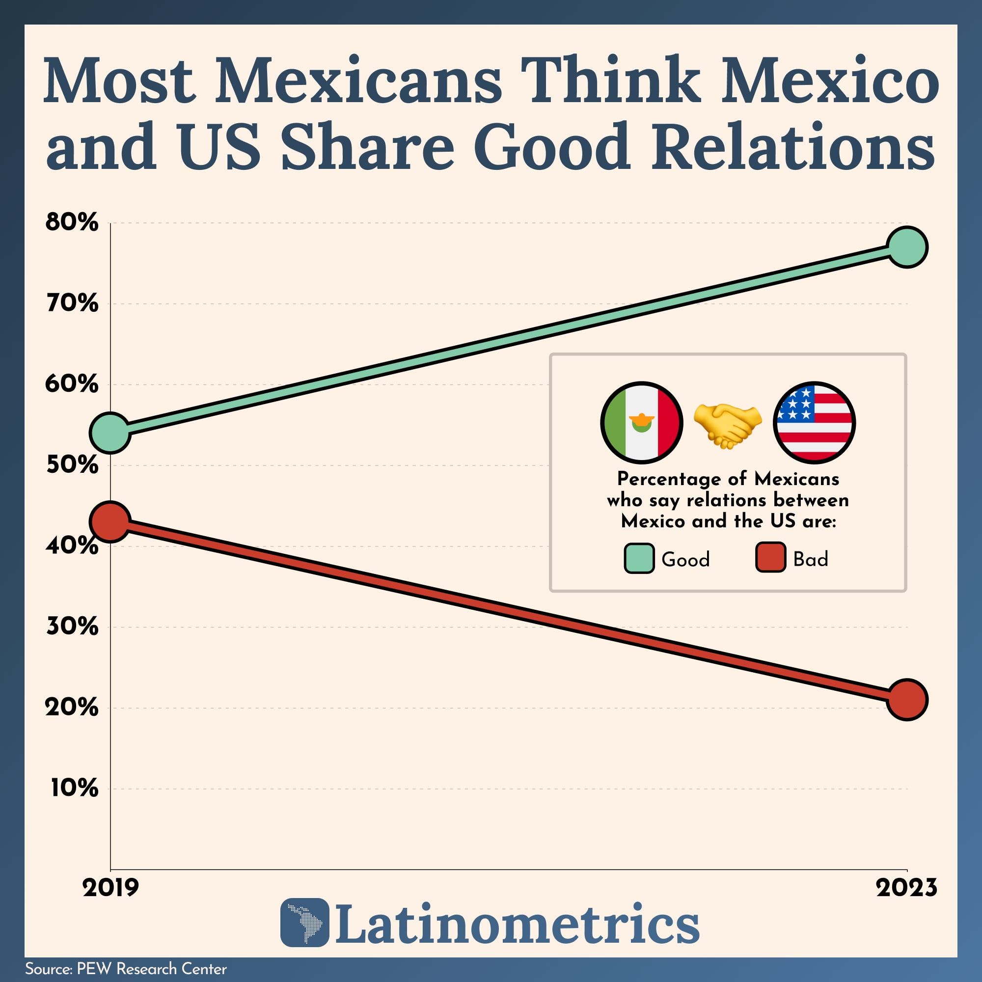 Most Mexicans Think Mexico and US Share Good Relations