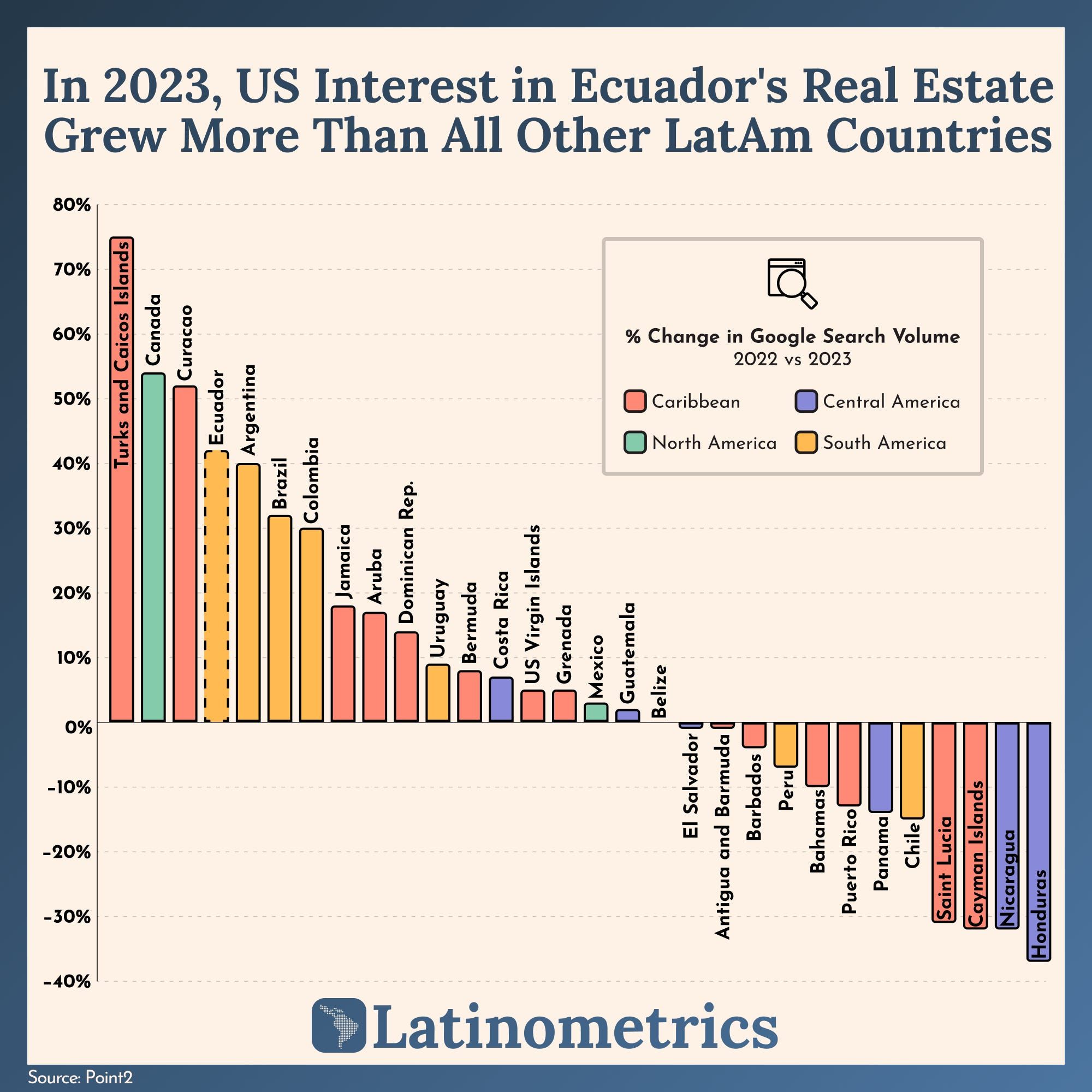 In 2023, US Interest in Ecuador's Real Estate Grew More Than All Other LatAm Countries