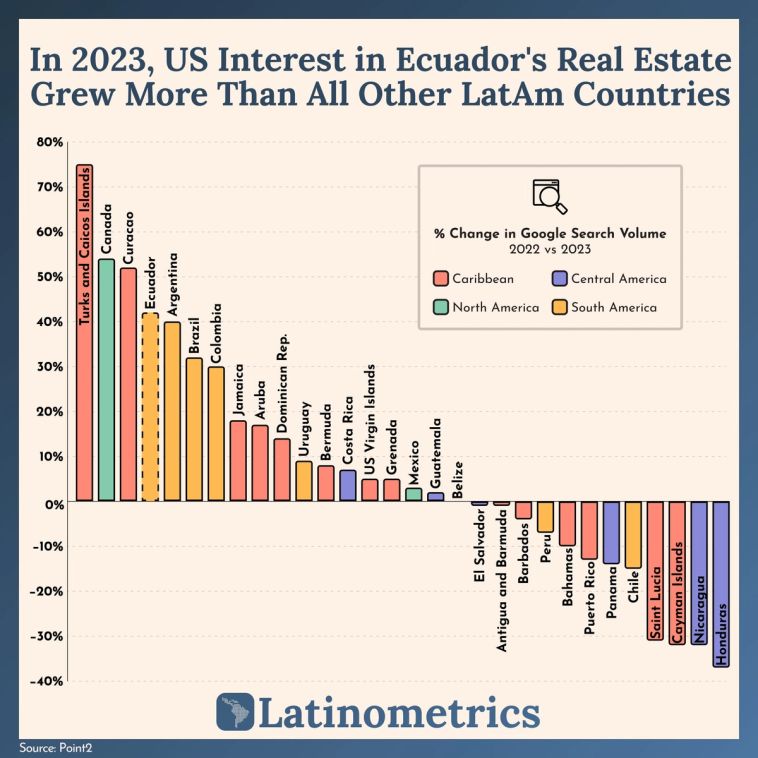 Chart showing US interest in Ecuador's real estate grew more than all other LatAm countries in 2023
