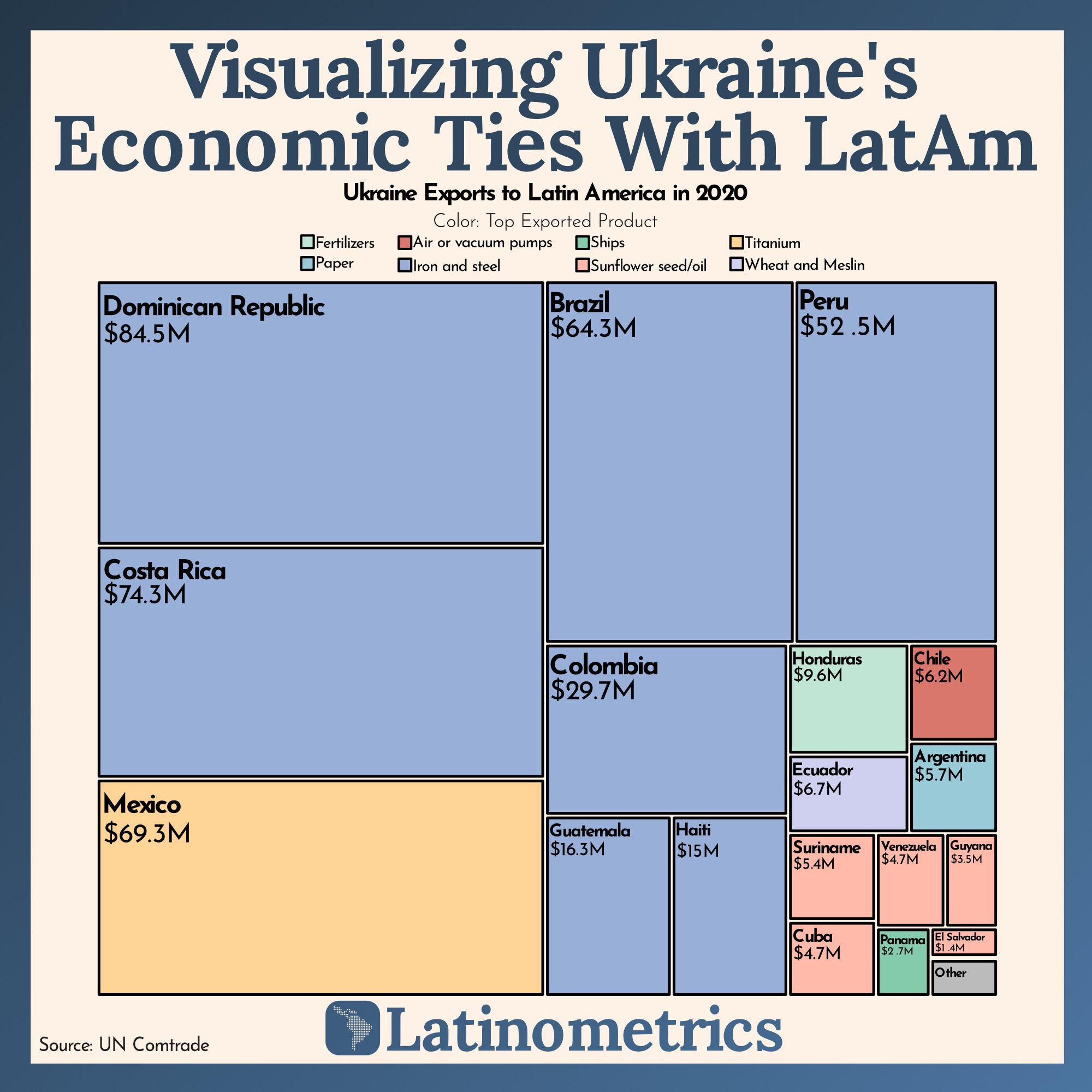 Visualizing Ukraine's Economic Ties With LatAm