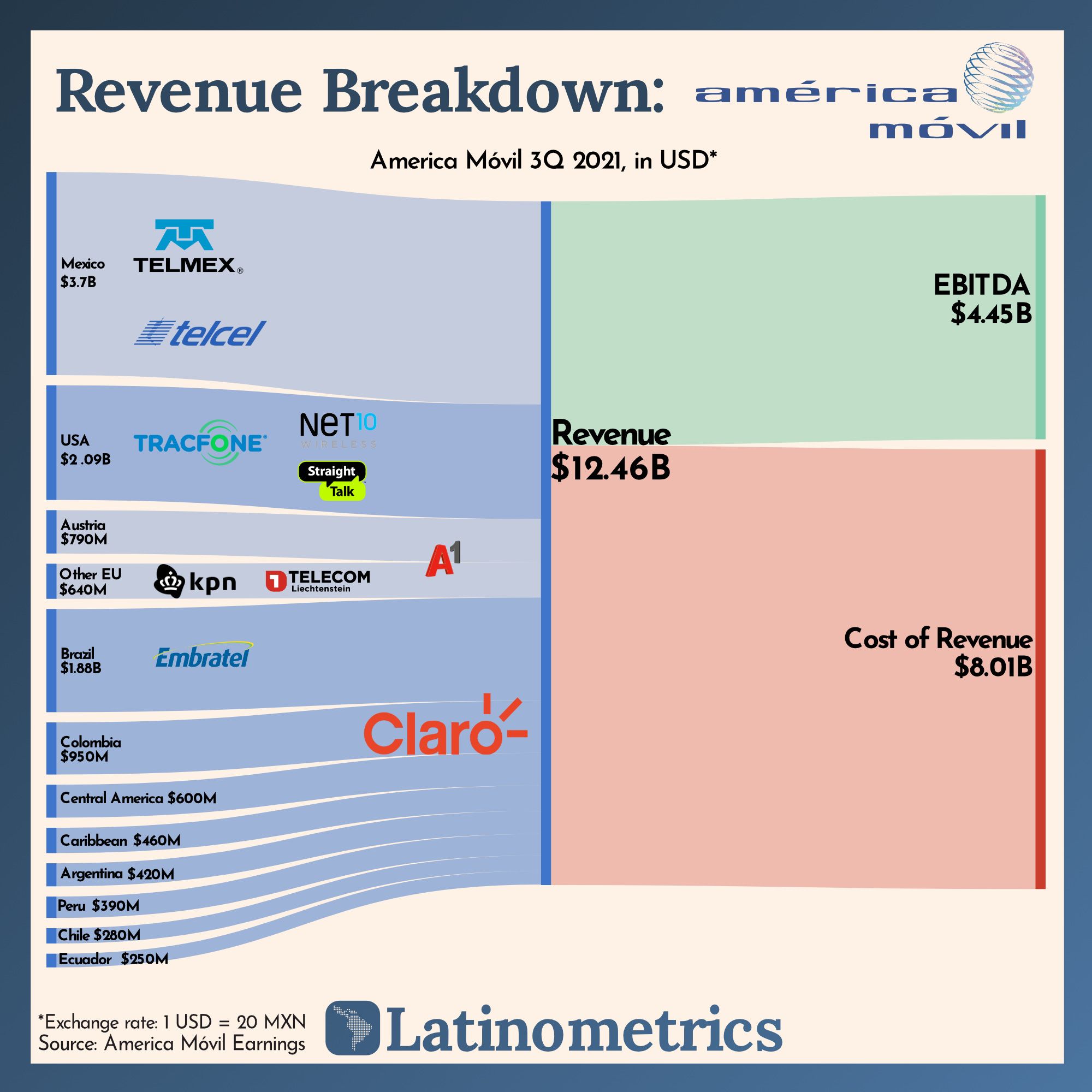 Revenue Breakdown: América Móvil