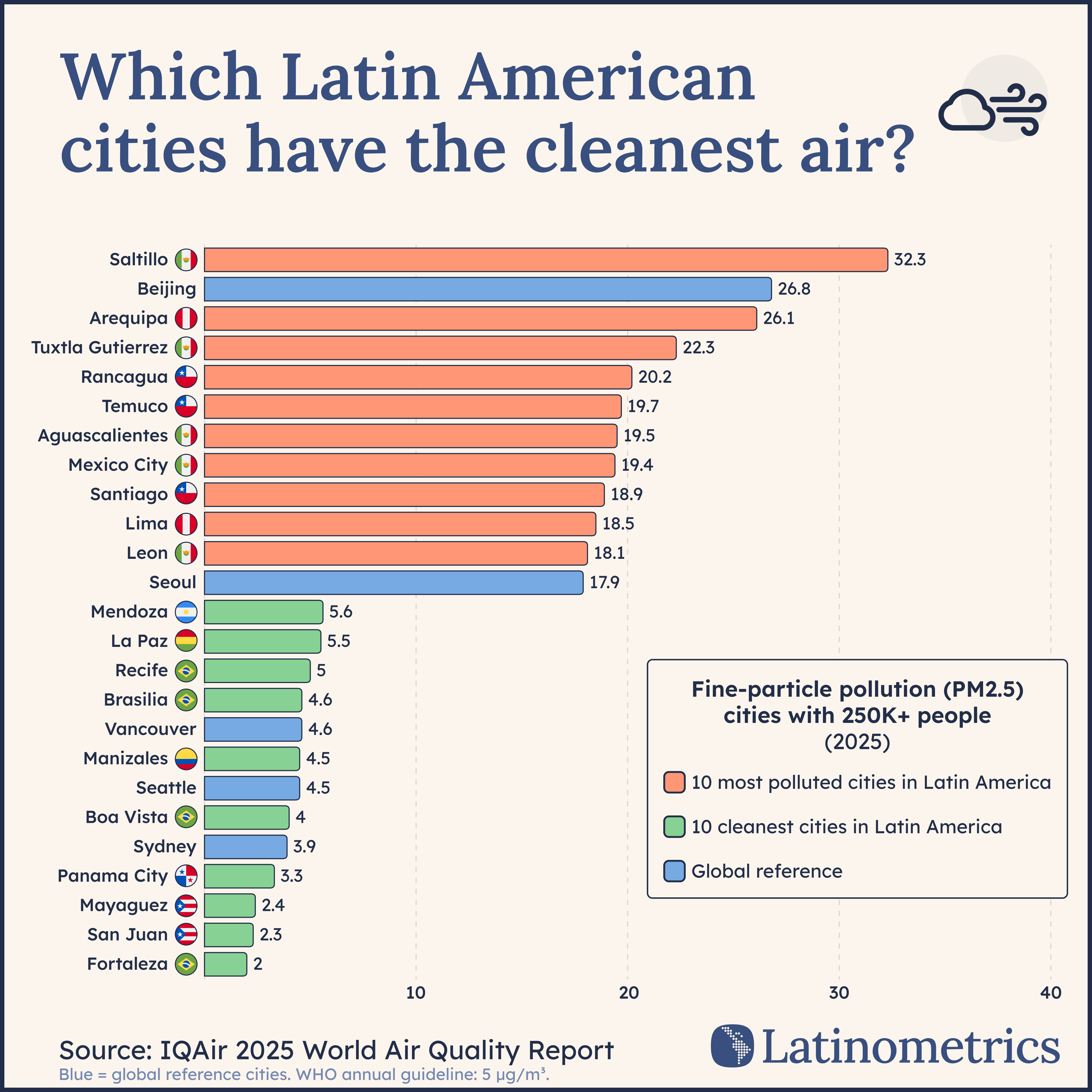 Which Latin American cities have the cleanest air?