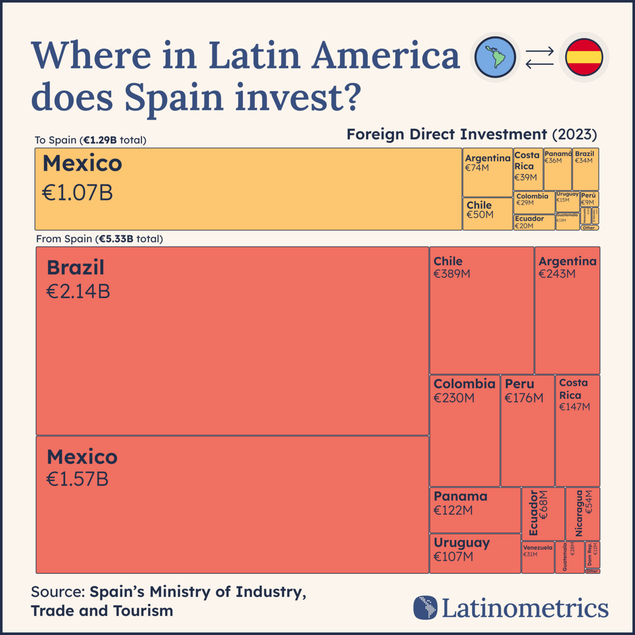 Treemap showing Spain's foreign direct investment to and from Latin American countries, with Brazil and Mexico dominating the investment flows | Sources: Spain's Ministry of Industry, Trade and Tourism, Latinometrics