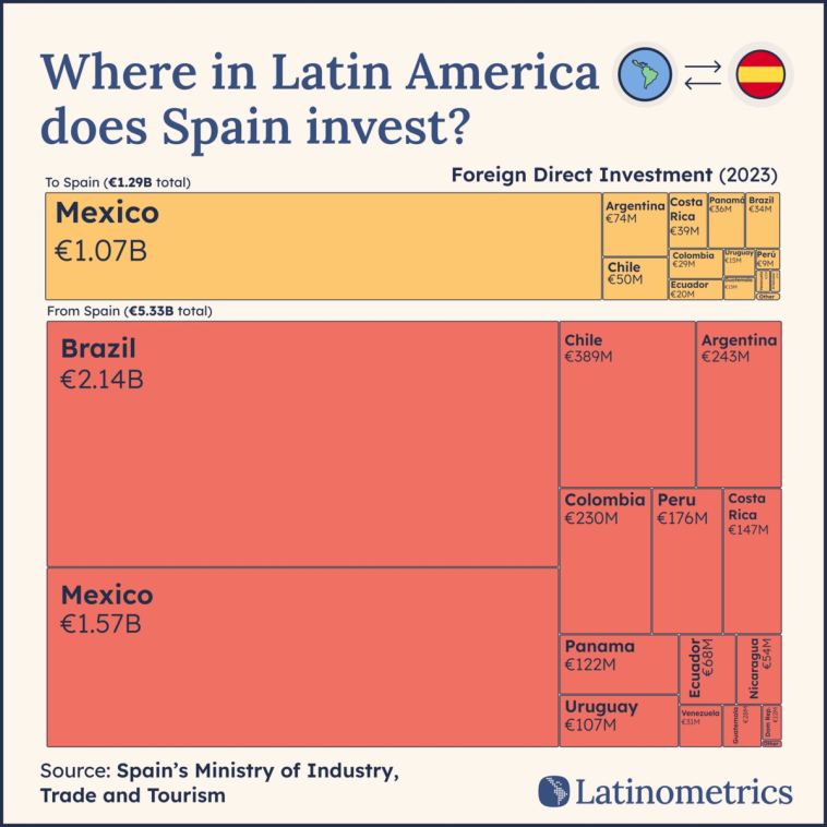 Treemap showing Spain's foreign direct investment to and from Latin American countries, with Brazil and Mexico dominating the investment flows | Sources: Spain's Ministry of Industry, Trade and Tourism, Latinometrics