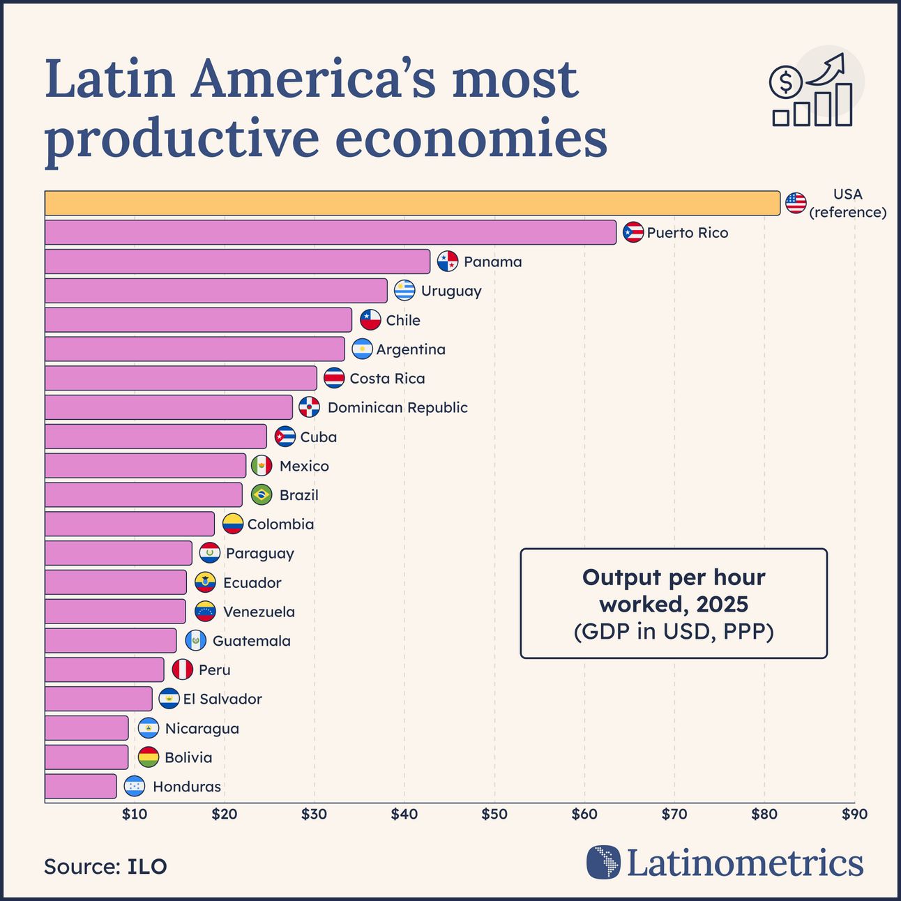 Horizontal bar chart comparing output per hour worked across Latin American economies, showing Puerto Rico as the most productive | Sources: ILO, Latinometrics