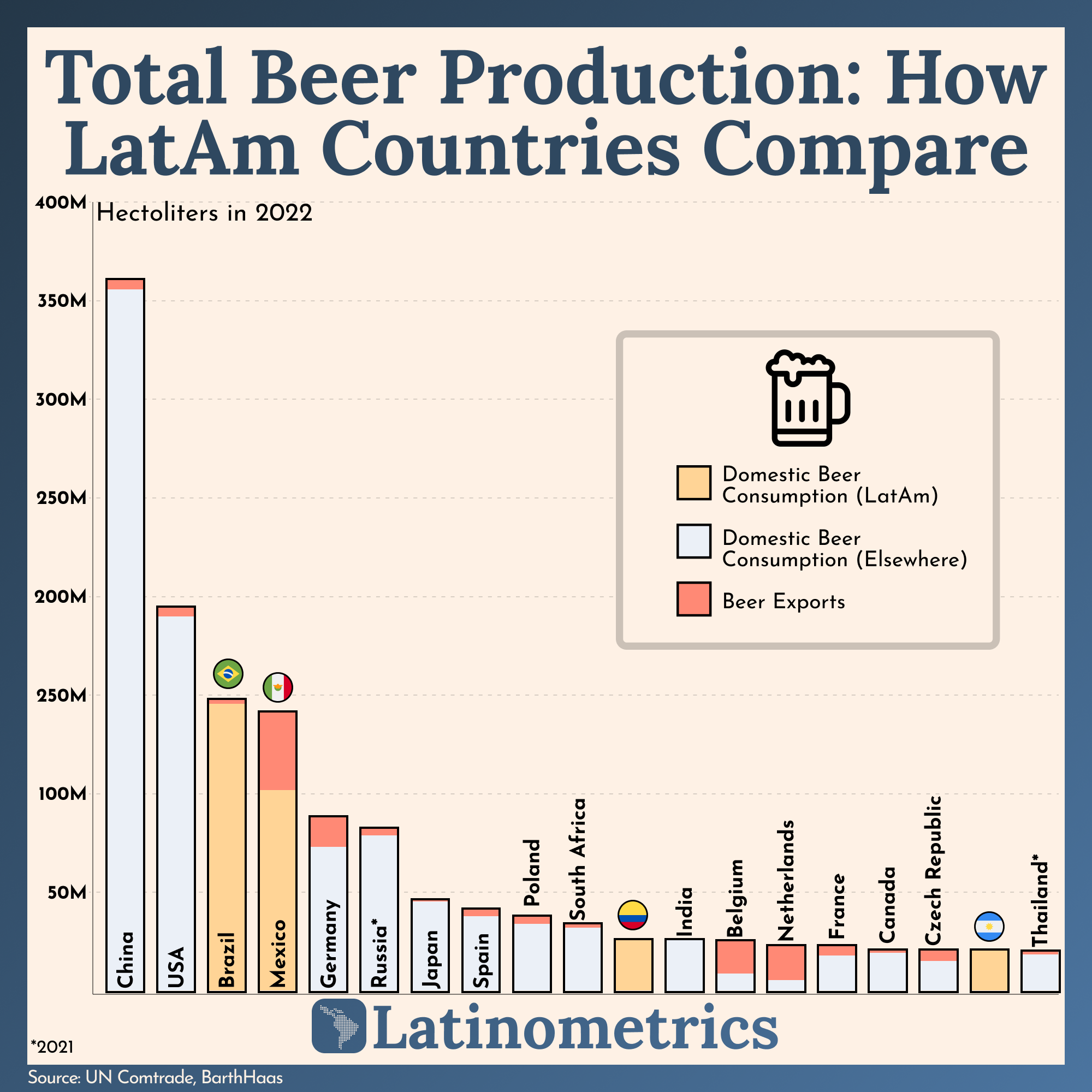 Total Beer Production: How LatAm Countries Compare